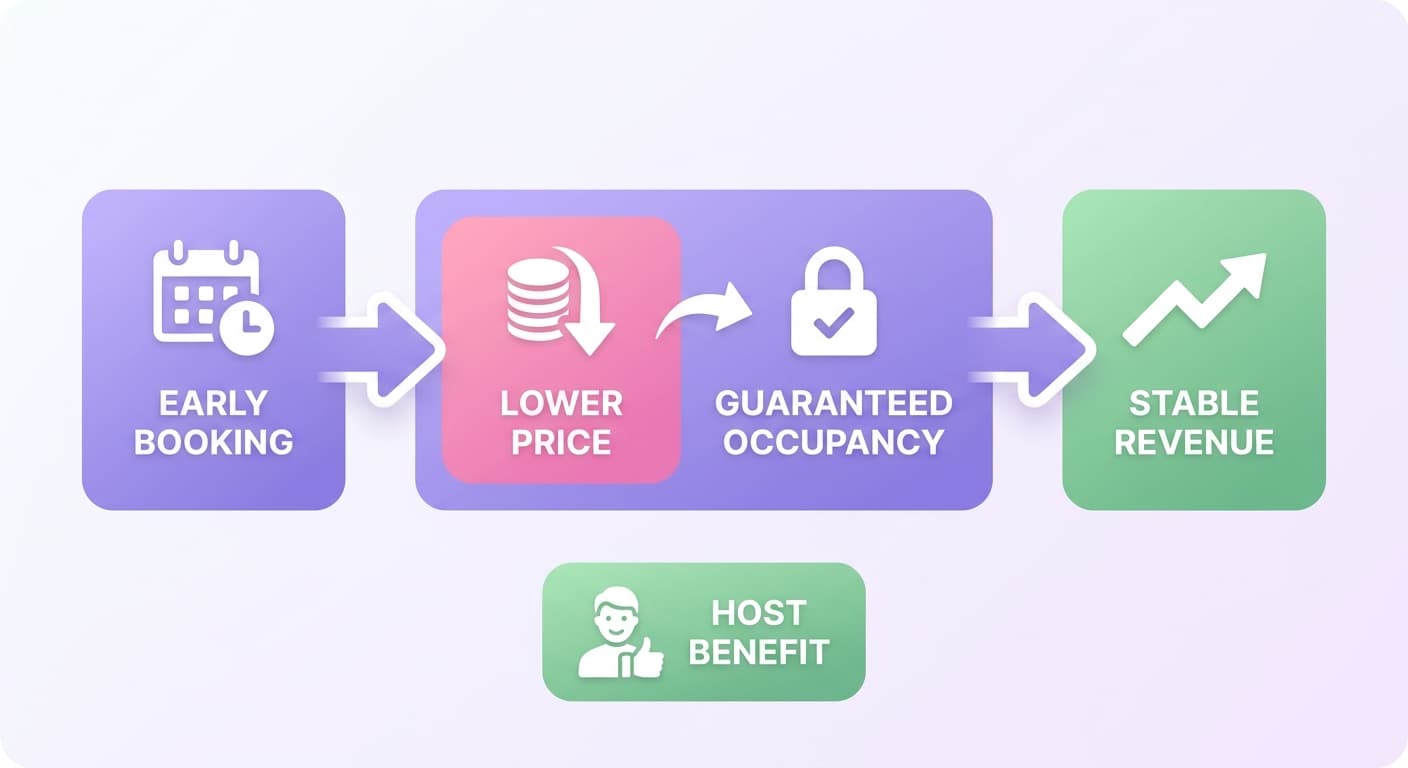 Visual explanation of what is an early bird discount for vacation rentals for short-term rental hosts