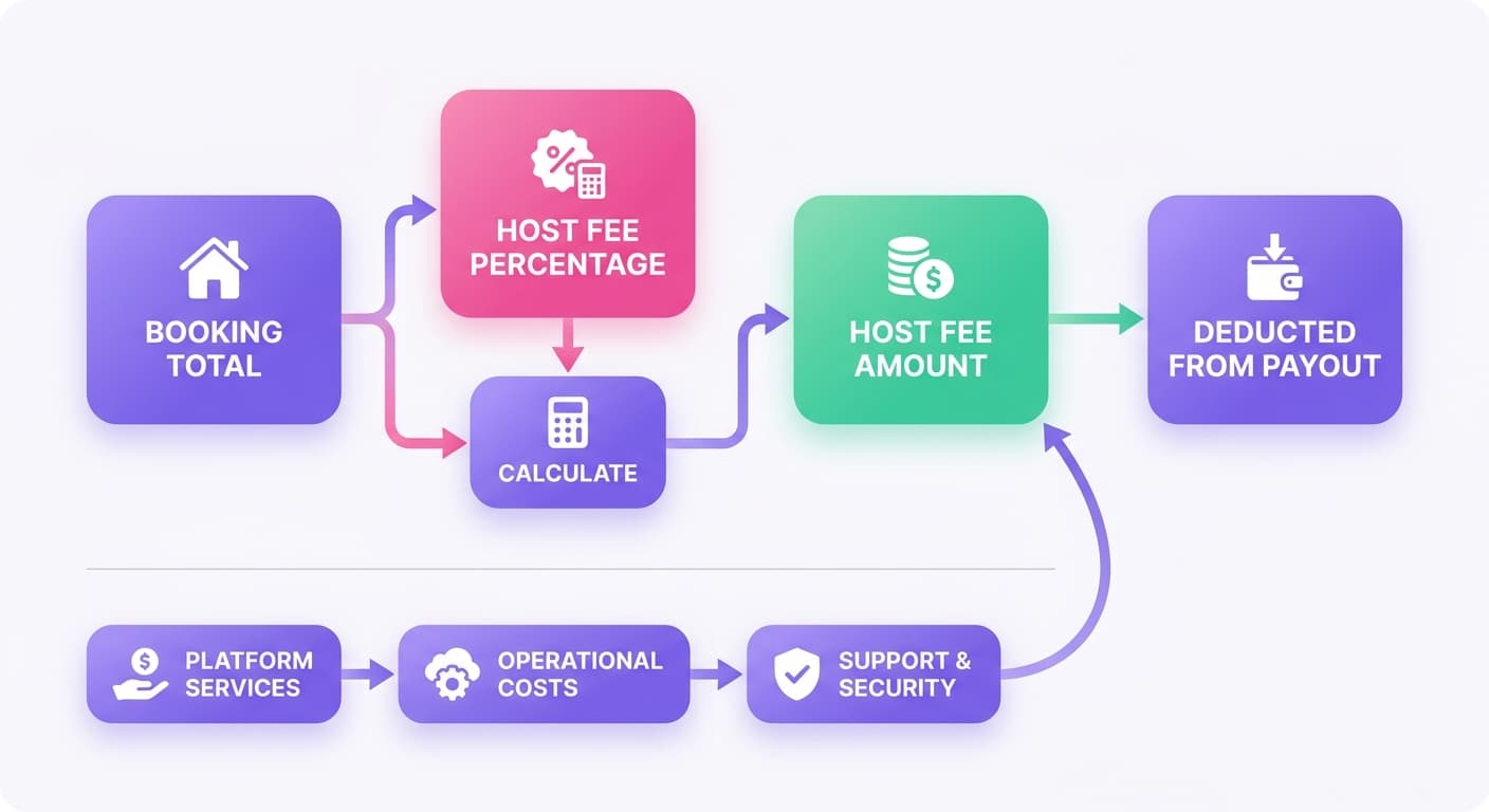 Visual explanation of what is a host fee for short-term rental hosts