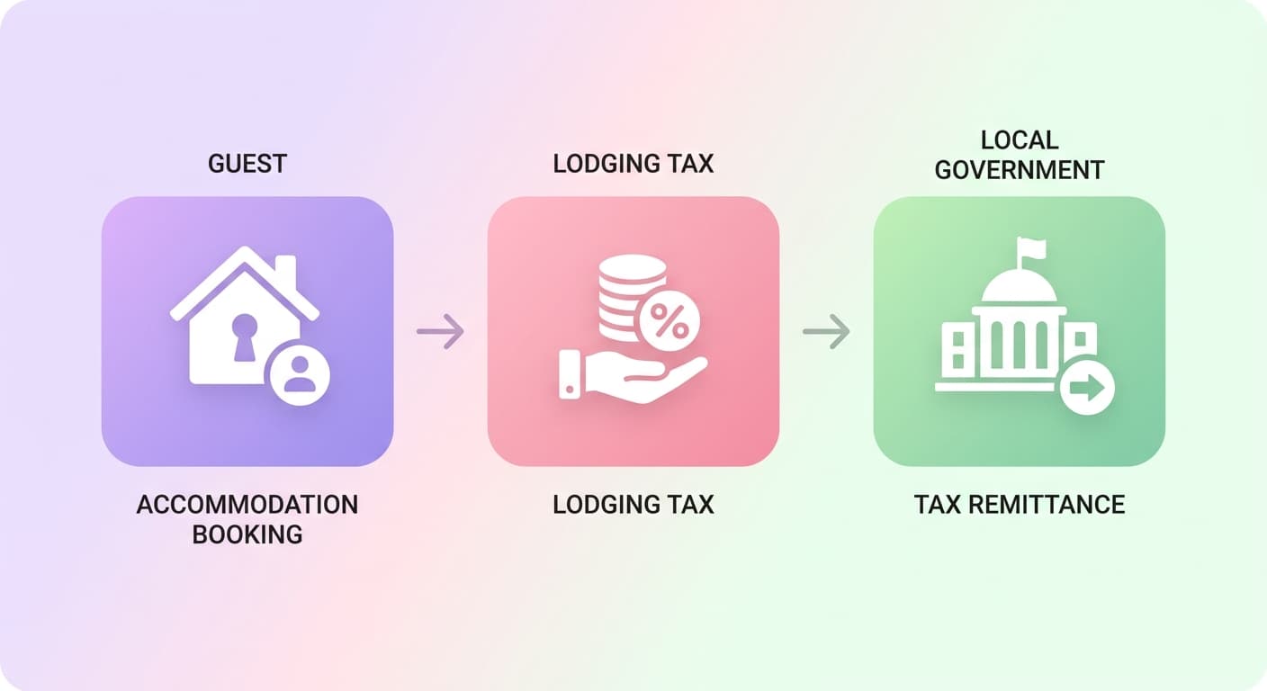 Visual explanation of what is a lodging tax for short-term rental hosts