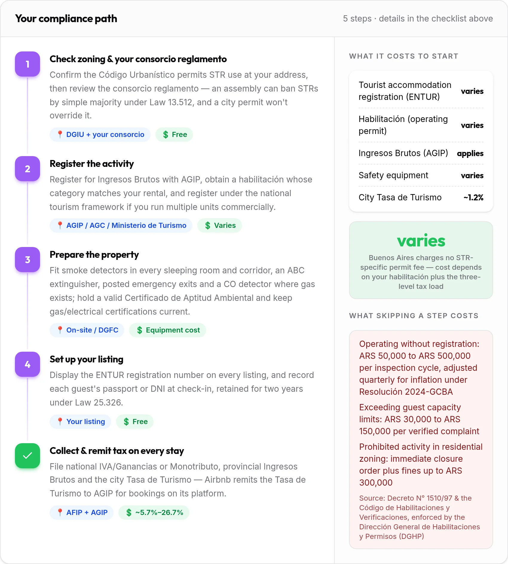How to get your Buenos Aires rental compliant: 5-step compliance path with costs and penalties