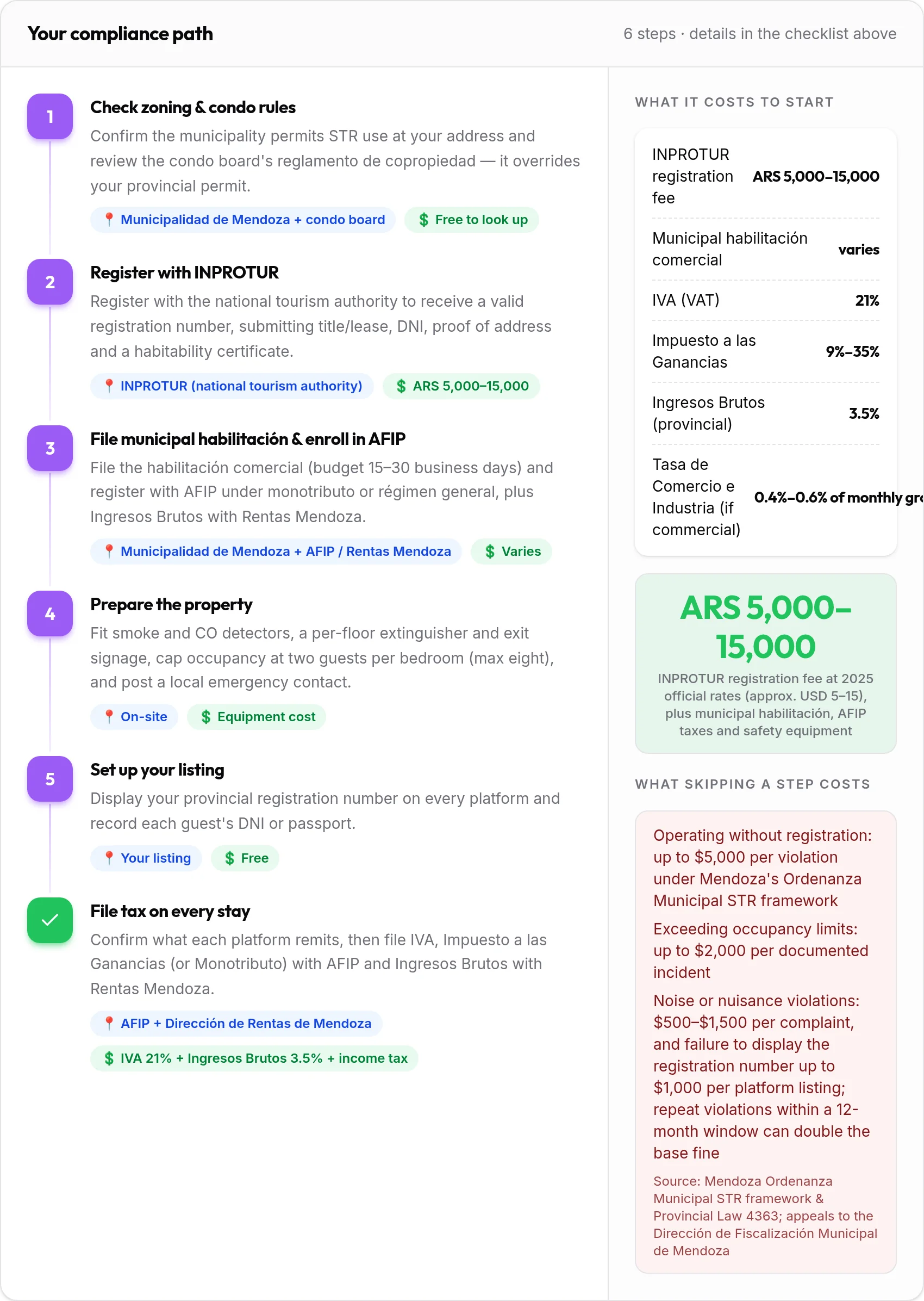 How to get your Mendoza rental compliant: 6-step compliance path with costs and penalties