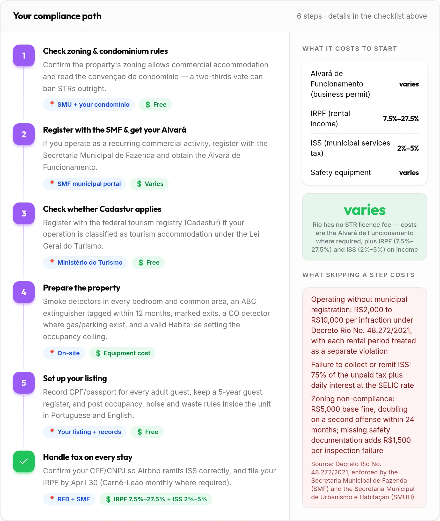 How to get your Rio de Janeiro rental compliant: 6-step compliance path with costs and penalties
