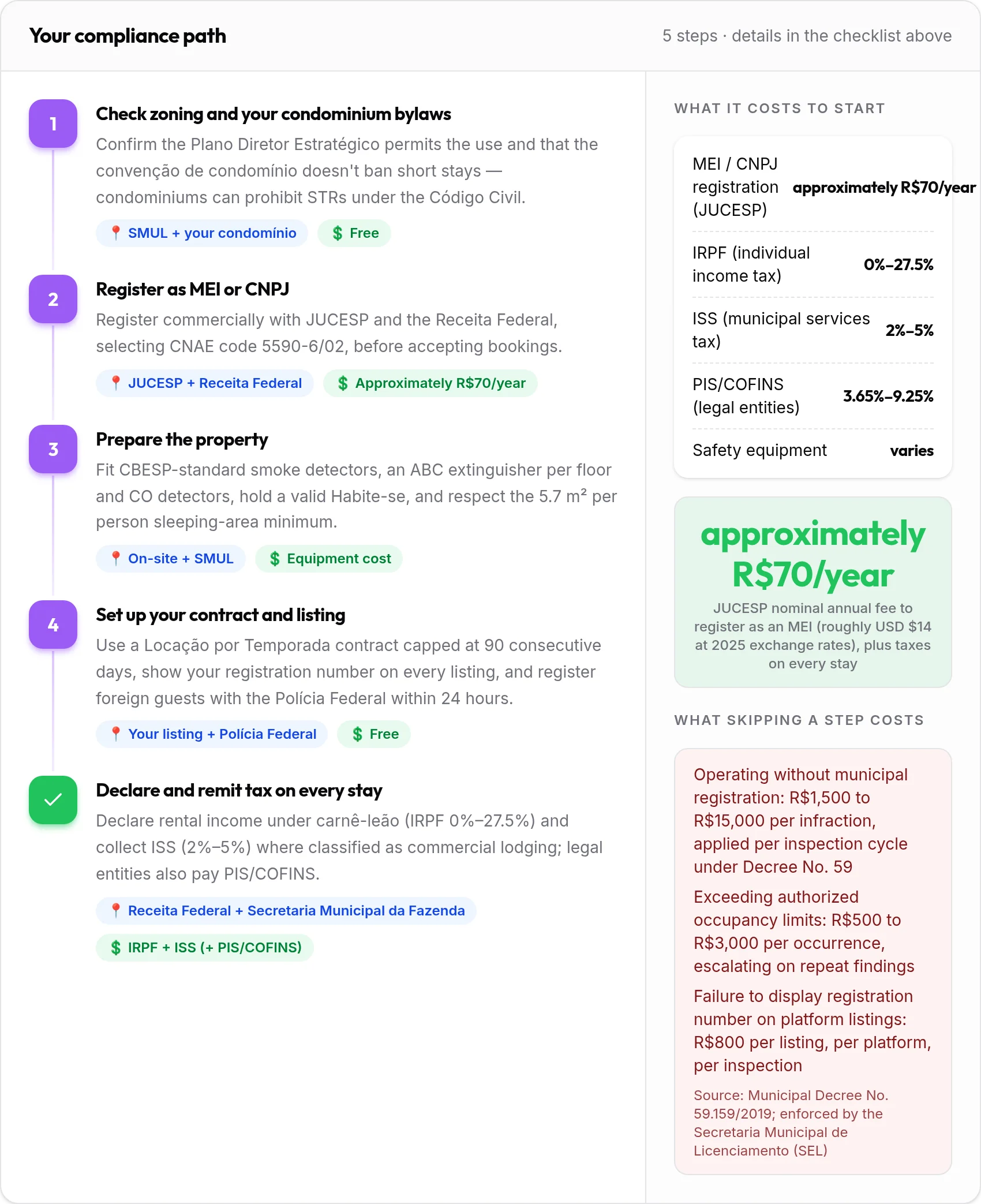 How to get your São Paulo rental compliant: 5-step compliance path with costs and penalties
