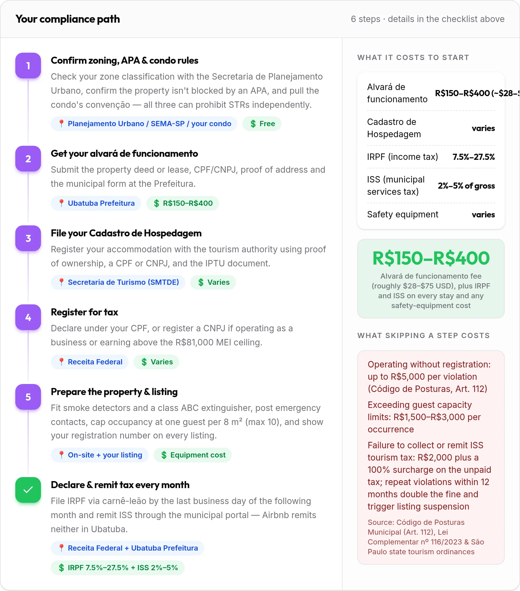 How to get your Ubatuba rental compliant: 6-step compliance path with costs and penalties