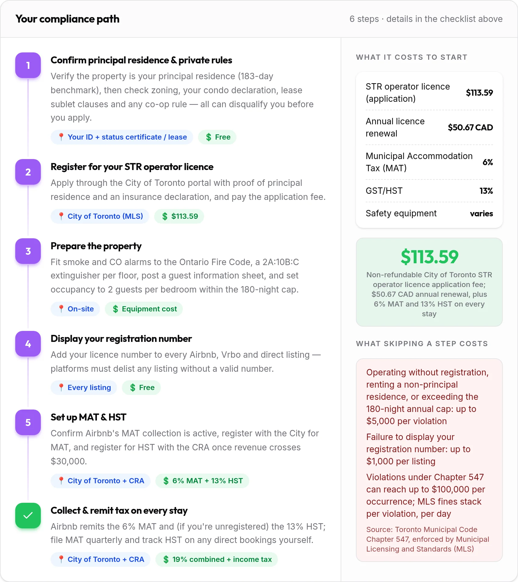 How to get your Toronto rental compliant: 6-step compliance path with costs and penalties