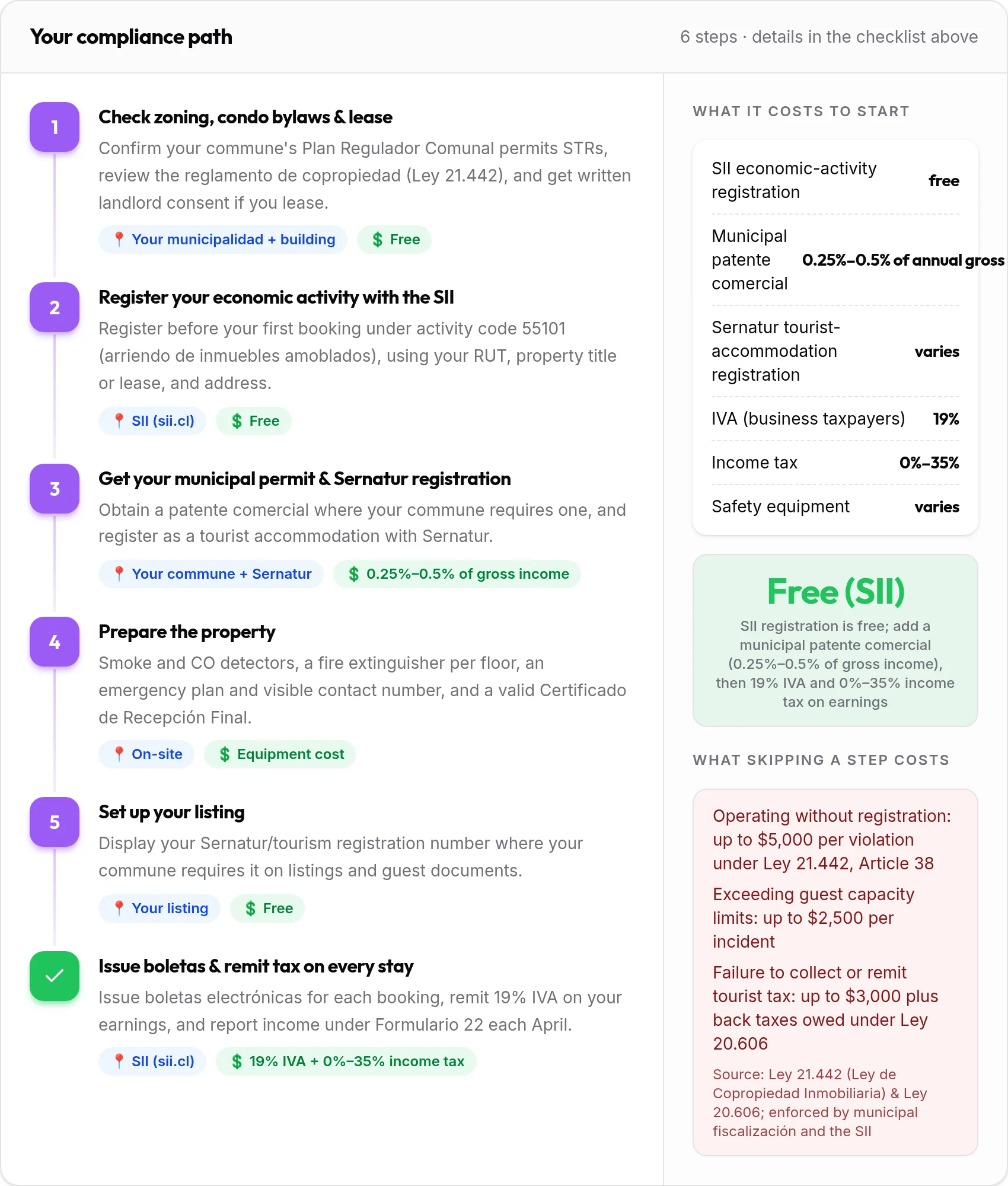 How to get your Chile rental compliant: 6-step compliance path with costs and penalties