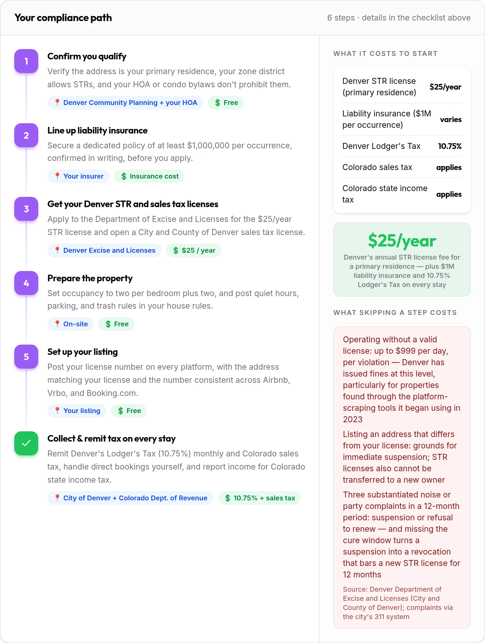 How to get your Denver rental compliant: 6-step compliance path with costs and penalties