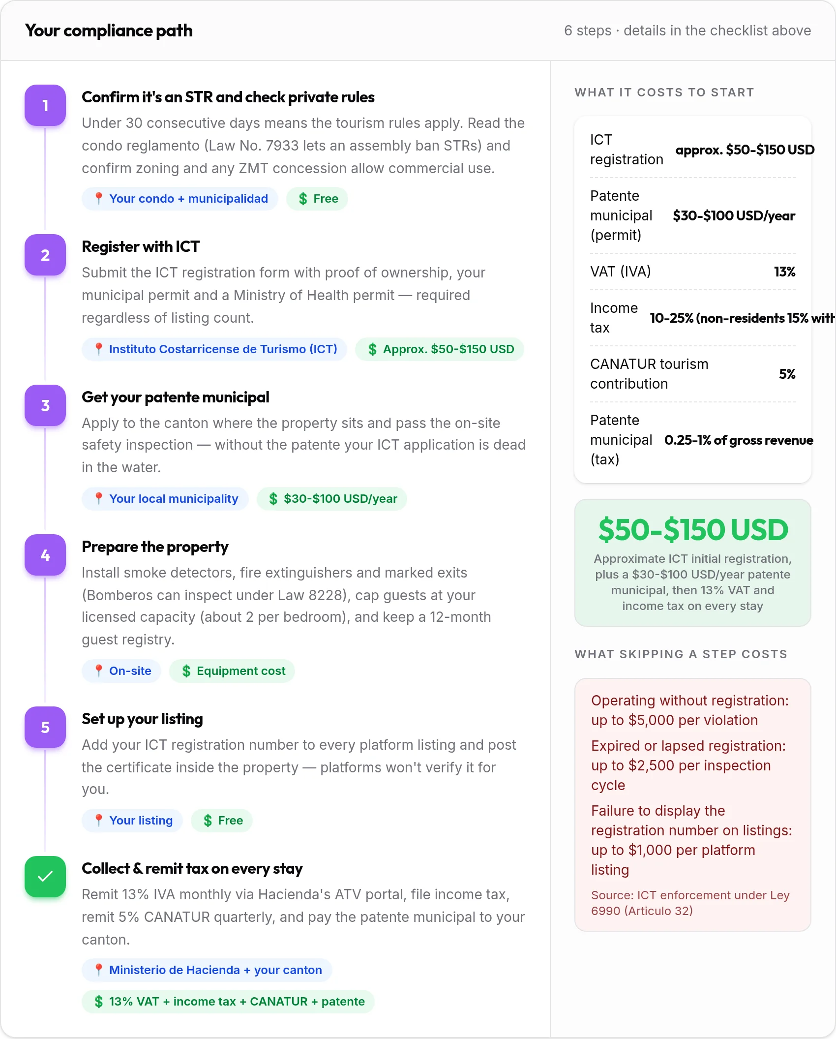 How to get your Costa Rica rental compliant: 6-step compliance path with costs and penalties
