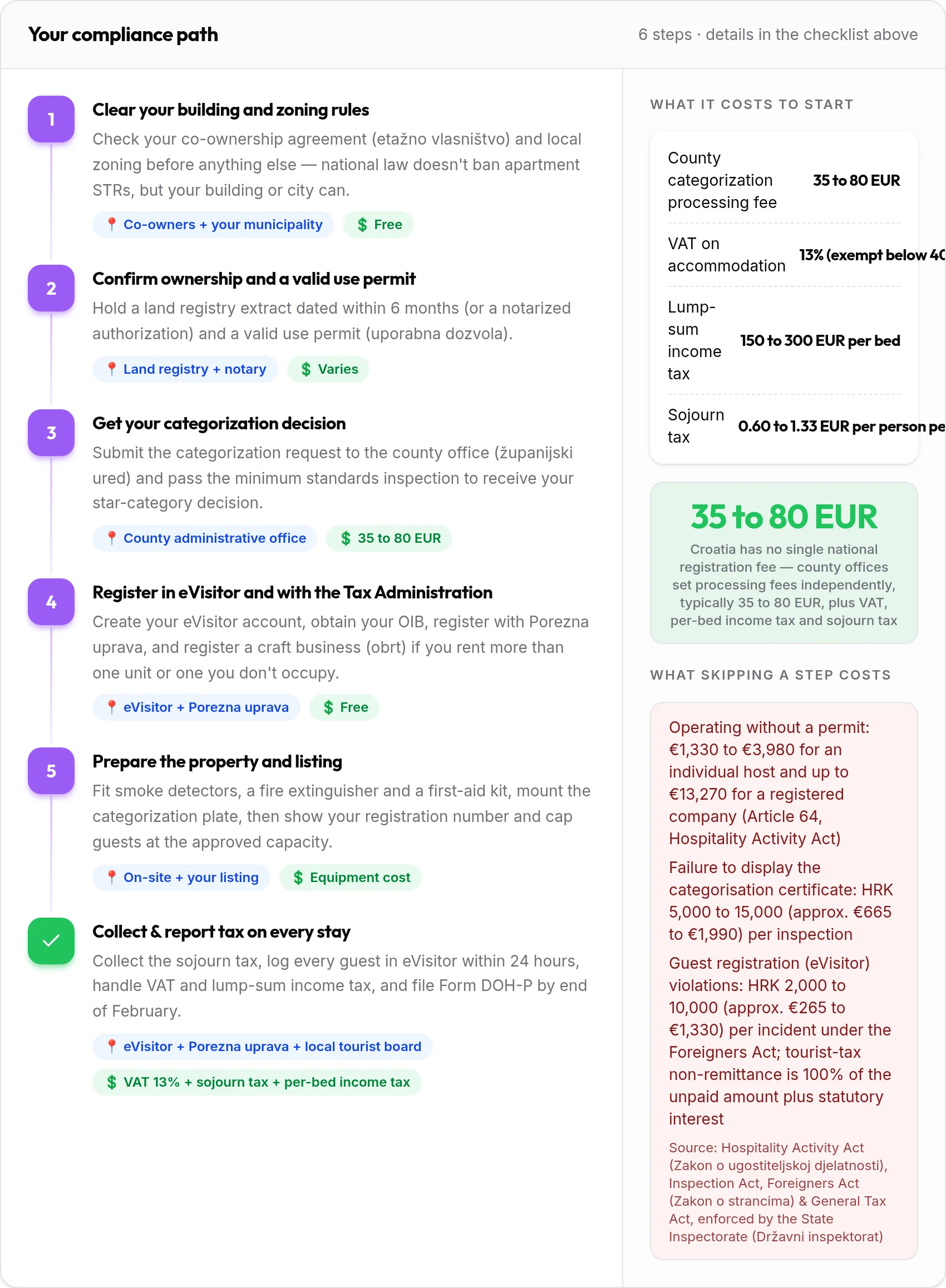 How to get your Croatia rental compliant: 6-step compliance path with costs and penalties