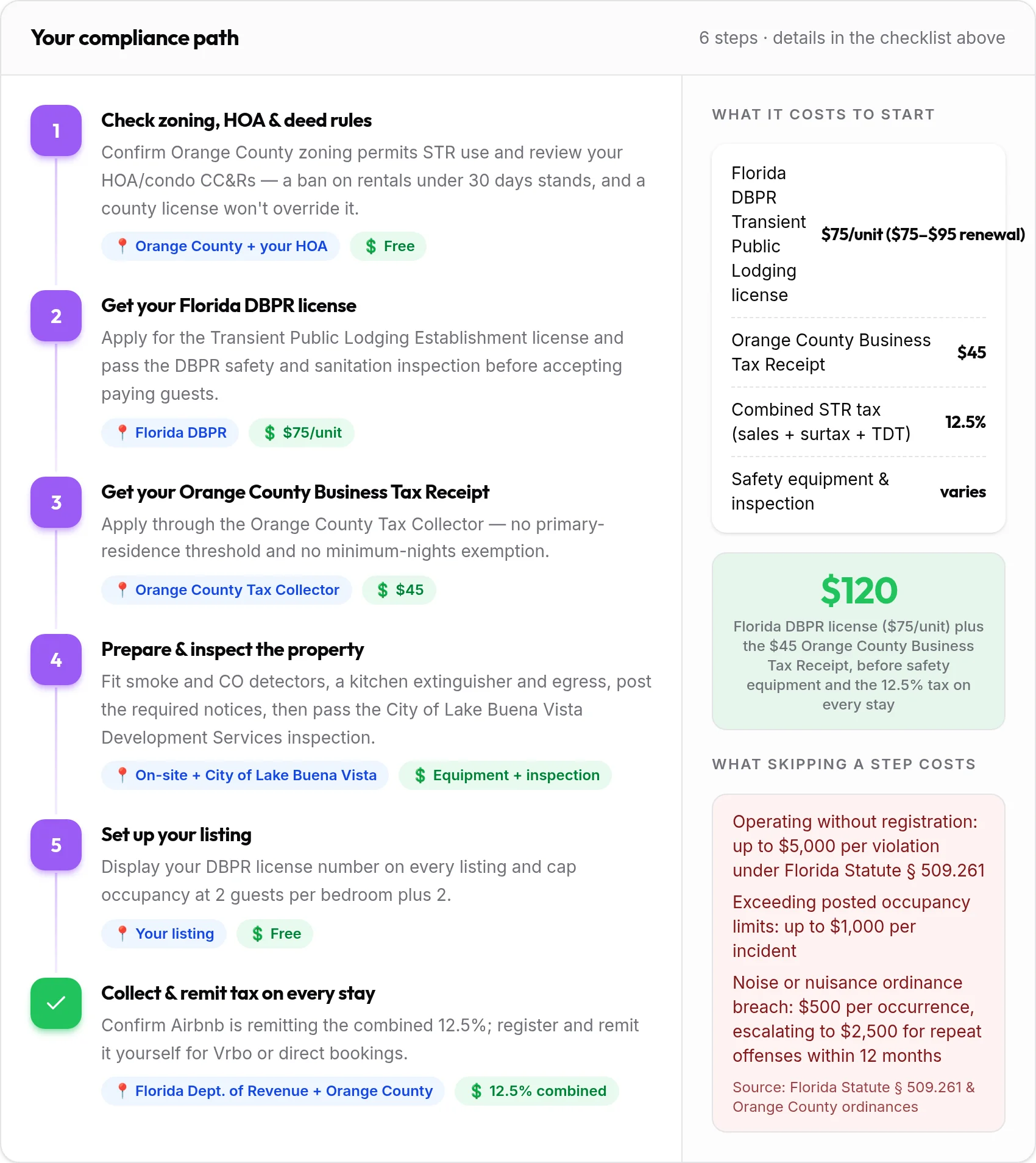 How to get your Lake Buena Vista rental compliant: 6-step compliance path with costs and penalties