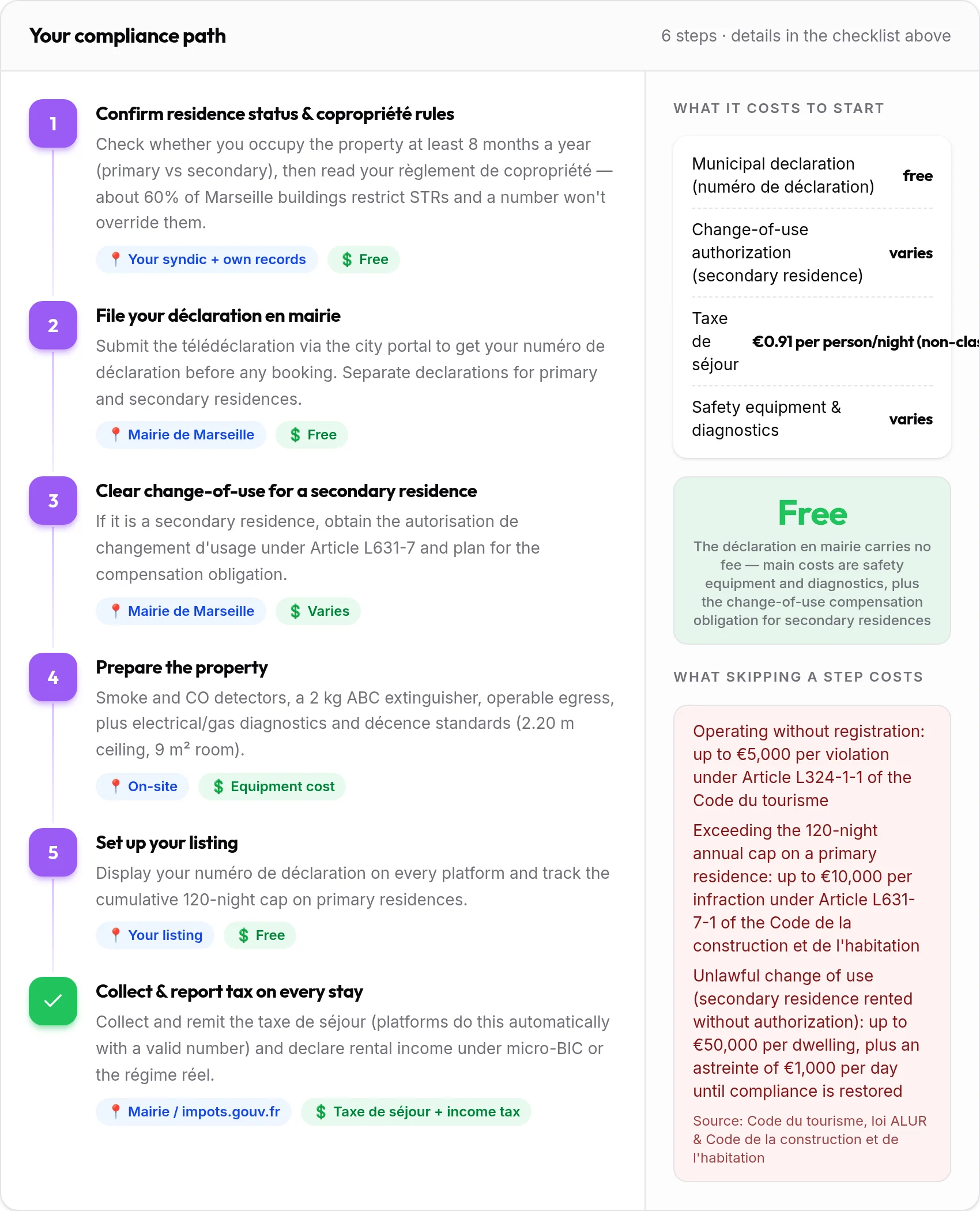 How to get your Marseille rental compliant: 6-step compliance path with costs and penalties
