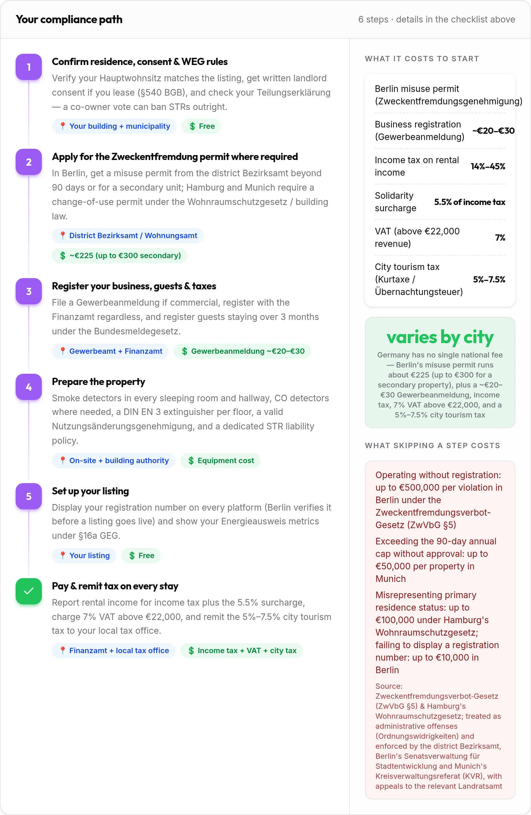How to get your Germany rental compliant: 6-step compliance path with costs and penalties