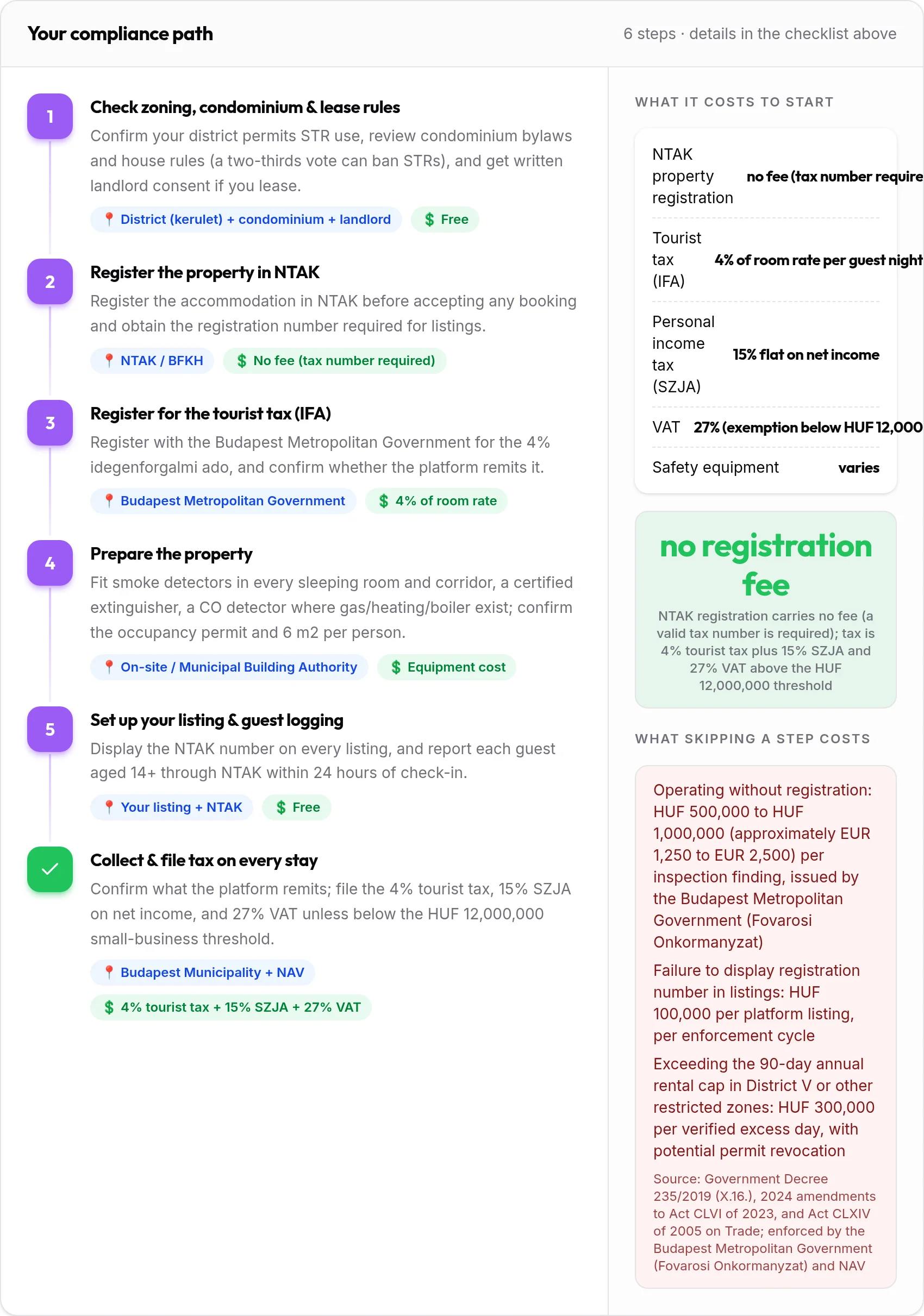 How to get your Budapest rental compliant: 6-step compliance path with costs and penalties