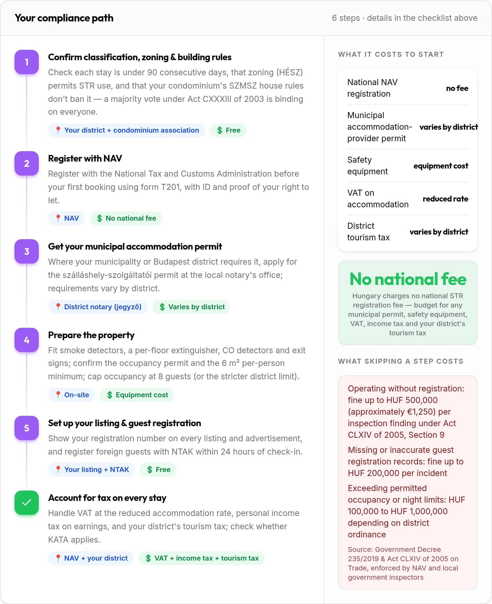 How to get your Hungary rental compliant: 6-step compliance path with costs and penalties