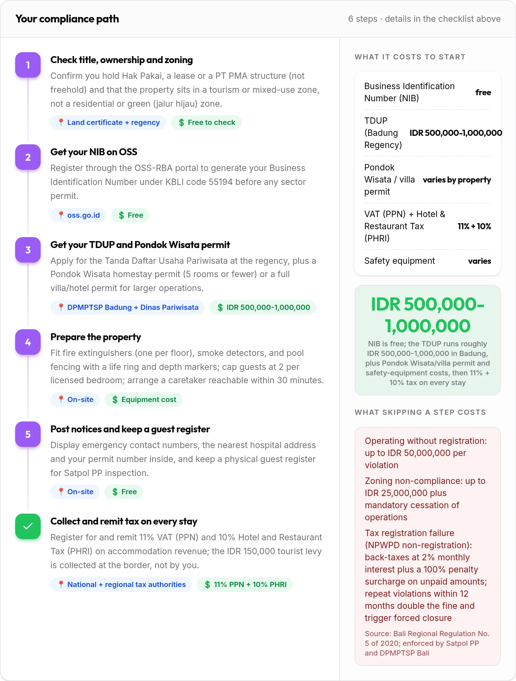 How to get your Bali rental compliant: 6-step compliance path with costs and penalties