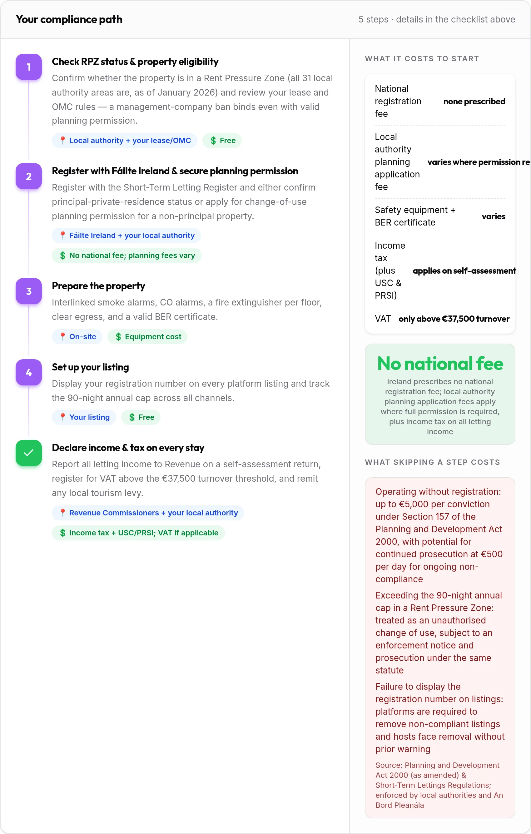 How to get your Ireland rental compliant: 5-step compliance path with costs and penalties