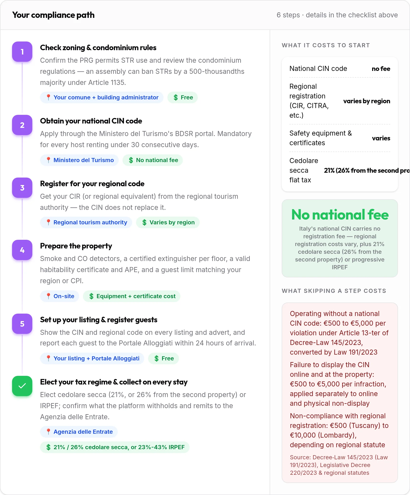 How to get your Italy rental compliant: 6-step compliance path with costs and penalties