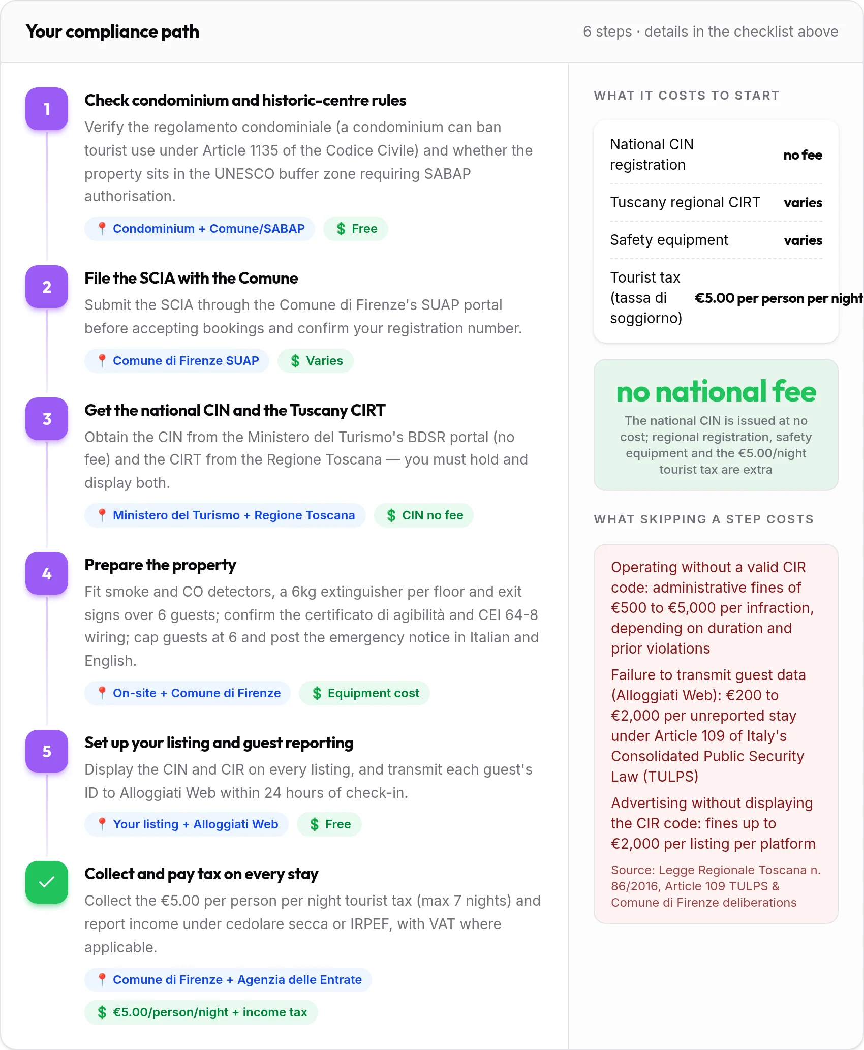 How to get your Florence rental compliant: 6-step compliance path with costs and penalties