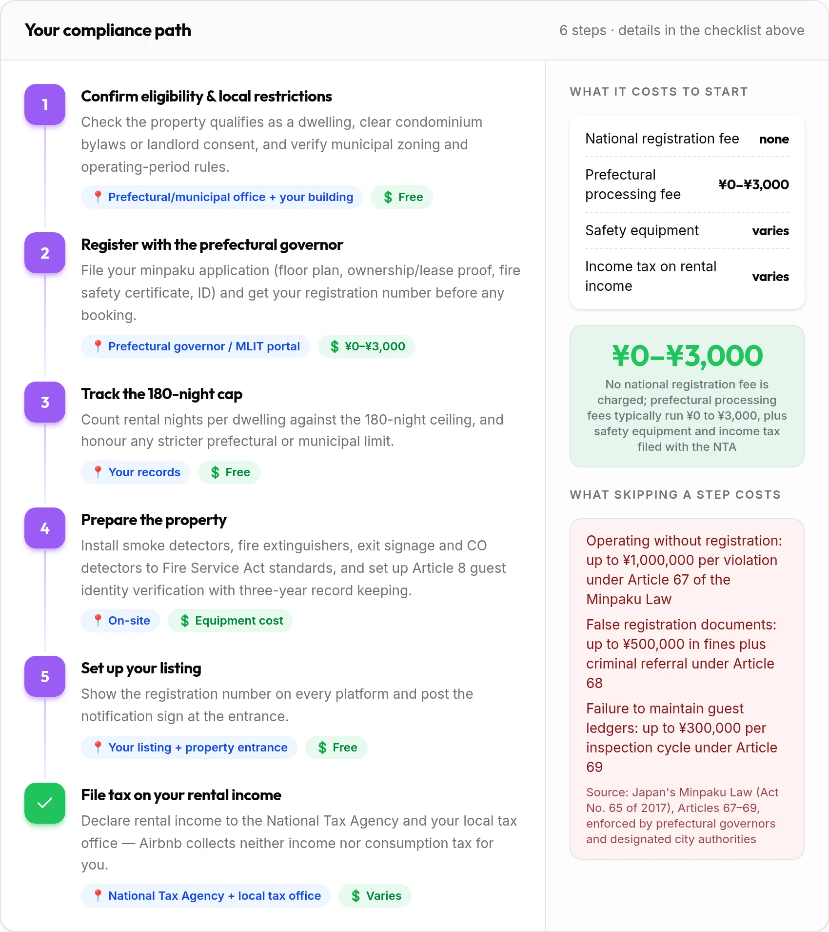How to get your Japan rental compliant: 6-step compliance path with costs and penalties