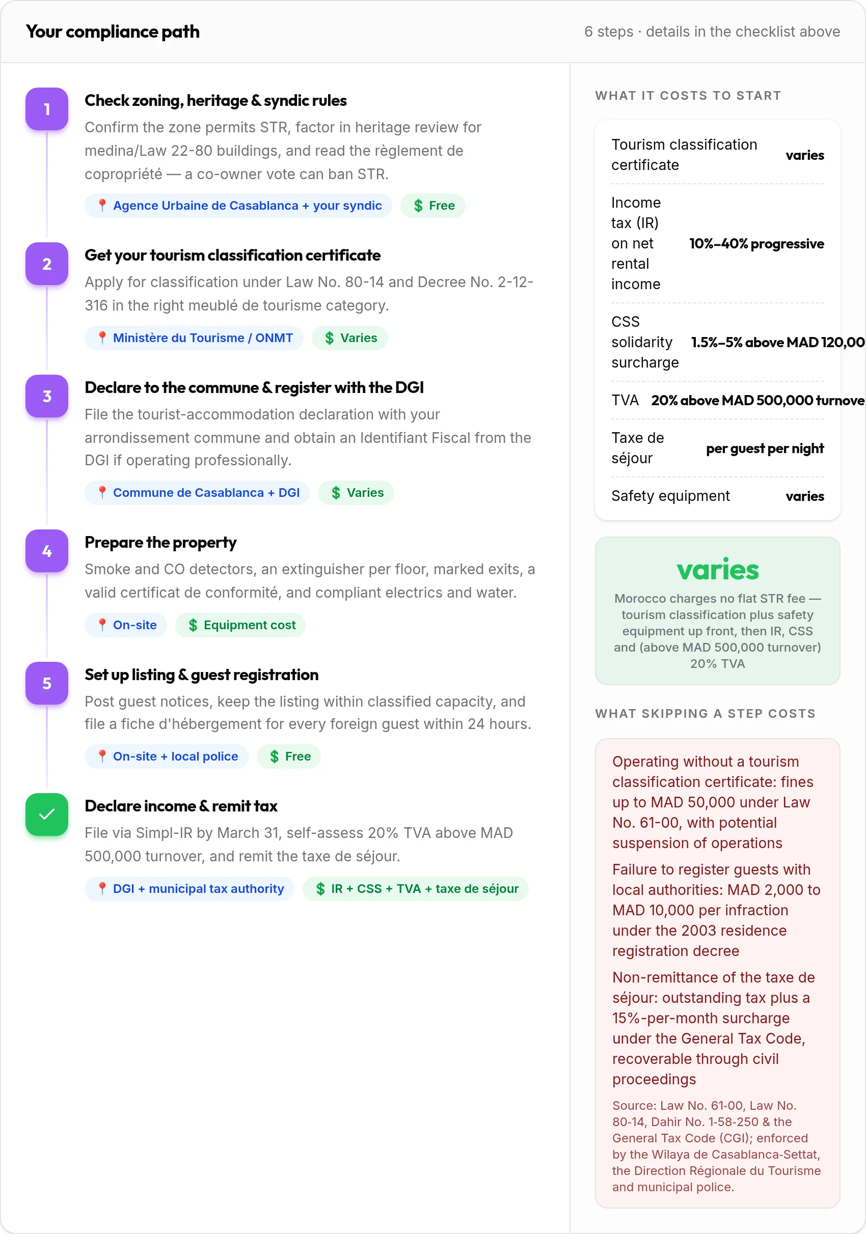 How to get your Casablanca rental compliant: 6-step compliance path with costs and penalties