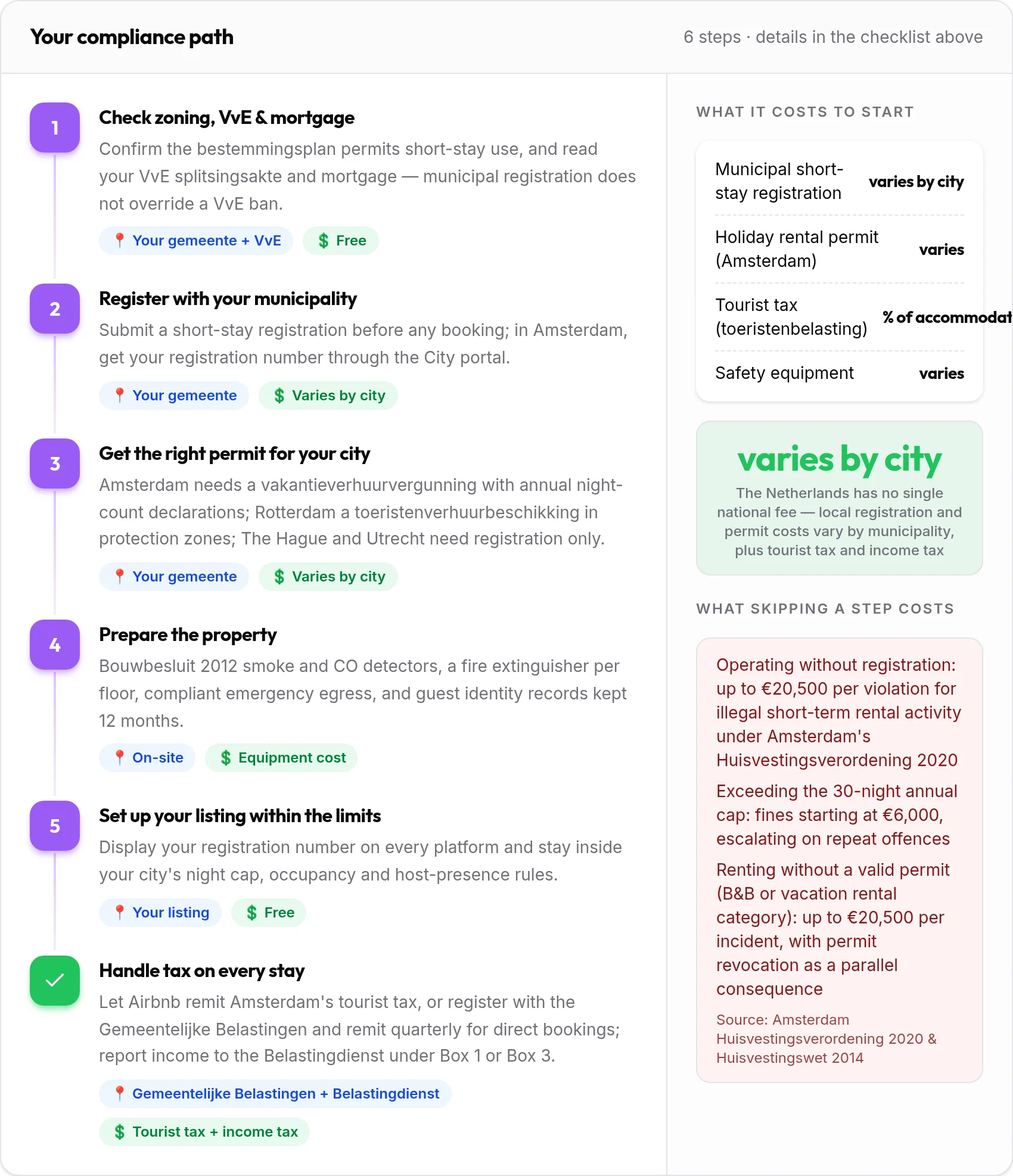 How to get your Netherlands rental compliant: 6-step compliance path with costs and penalties
