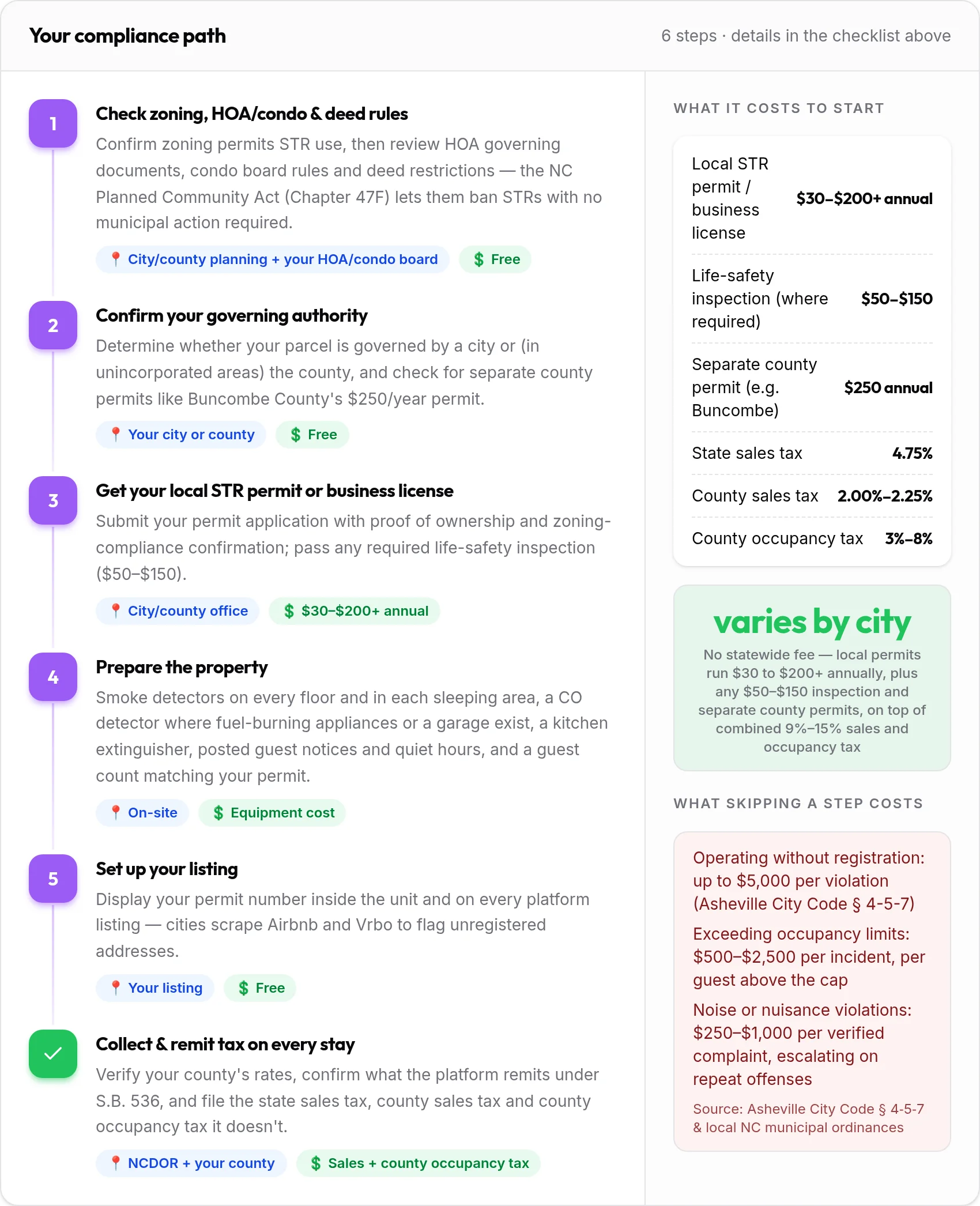 How to get your North Carolina rental compliant: 6-step compliance path with costs and penalties
