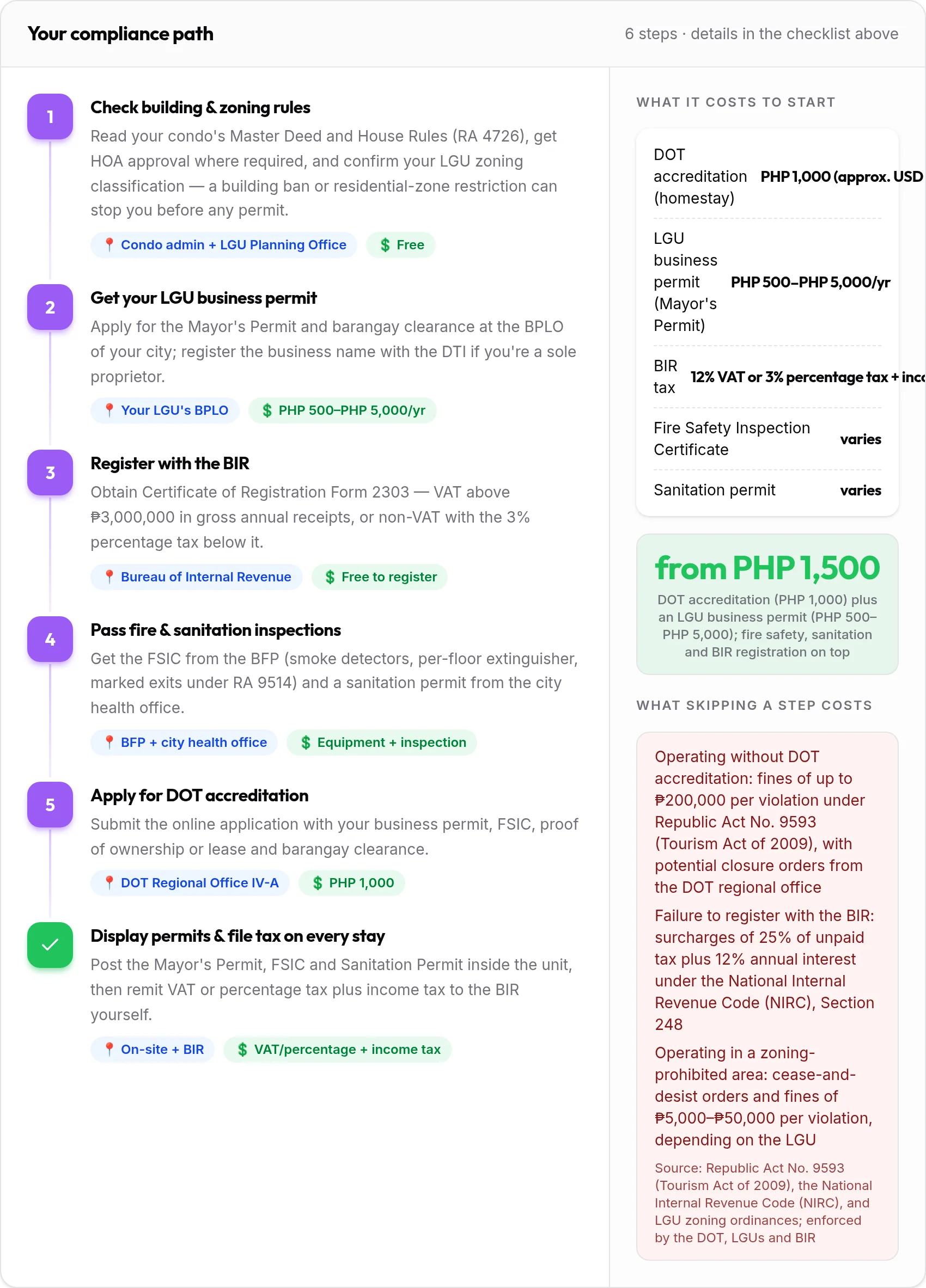 How to get your Metro Manila rental compliant: 6-step compliance path with costs and penalties