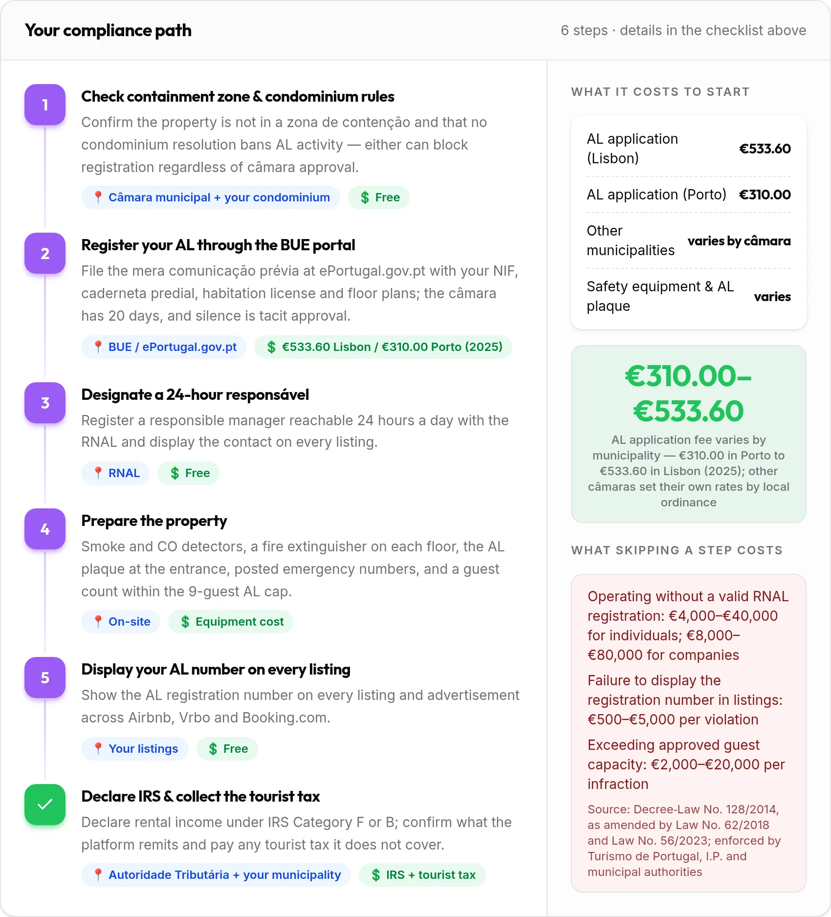 How to get your Portugal rental compliant: 6-step compliance path with costs and penalties