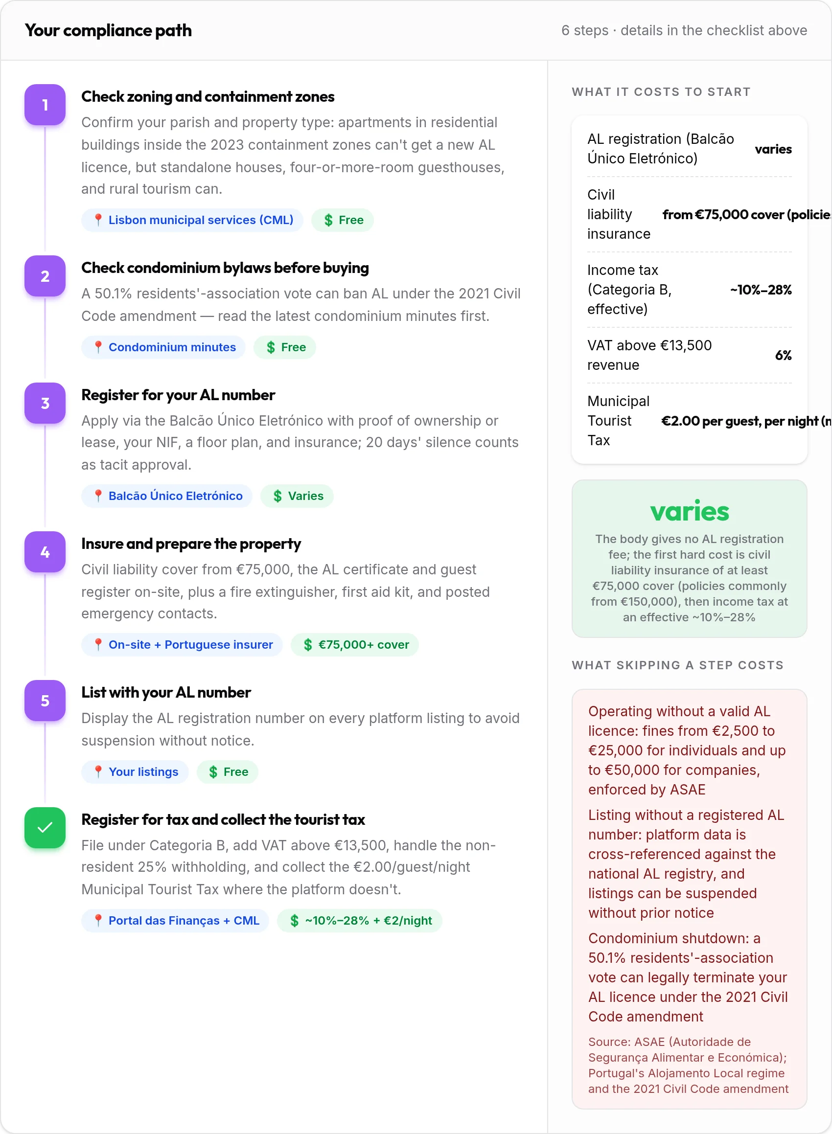 How to get your Lisbon rental compliant: 6-step compliance path with costs and penalties