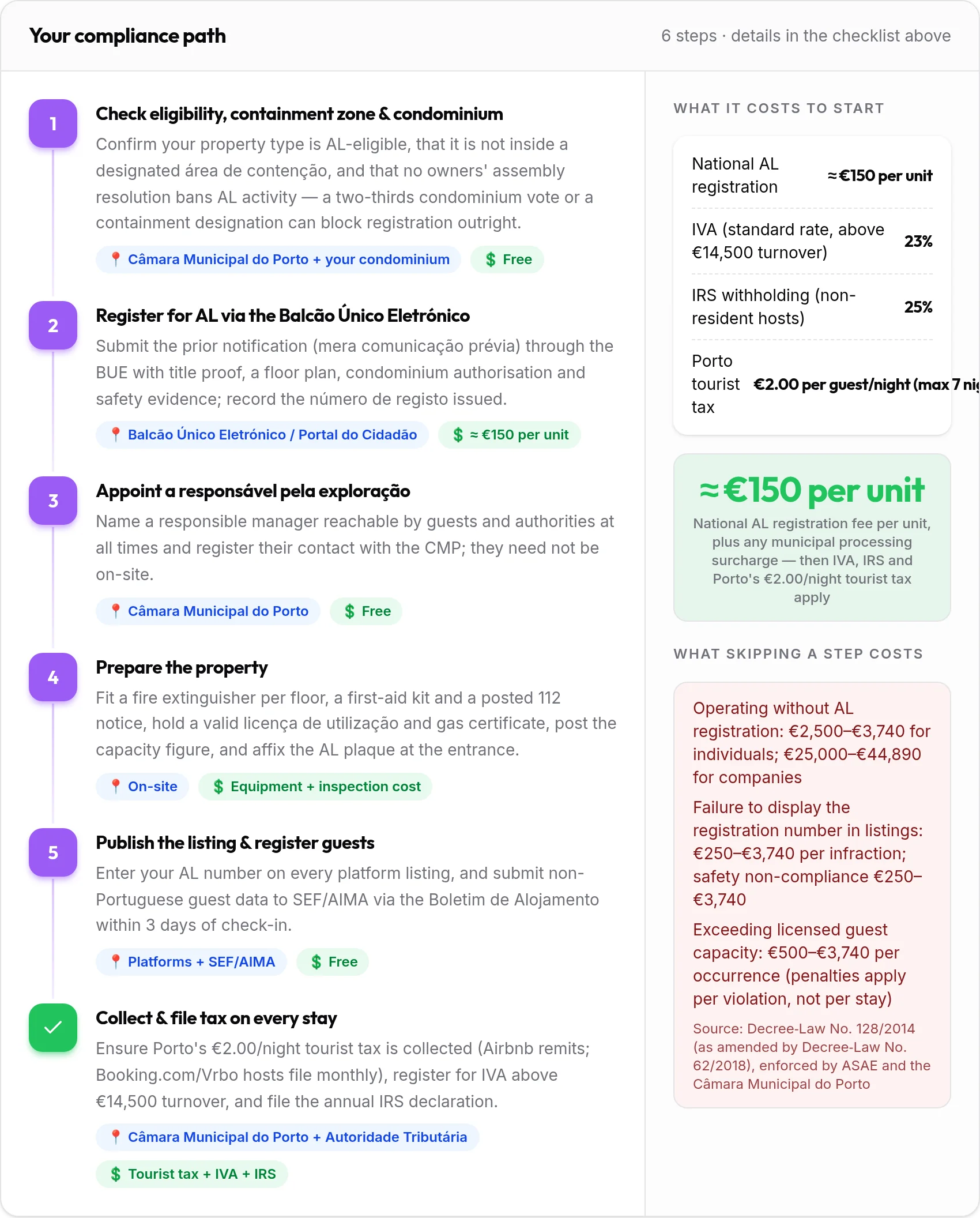 How to get your Porto rental compliant: 6-step compliance path with costs and penalties
