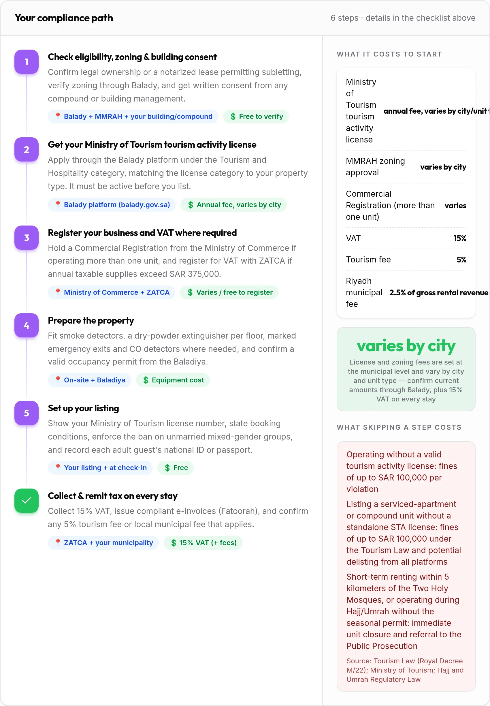 How to get your Saudi Arabia rental compliant: 6-step compliance path with costs and penalties