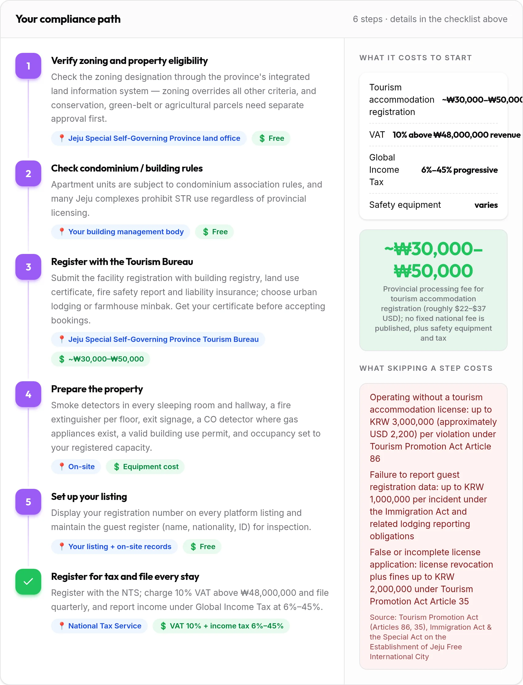 How to get your Jeju Island rental compliant: 6-step compliance path with costs and penalties