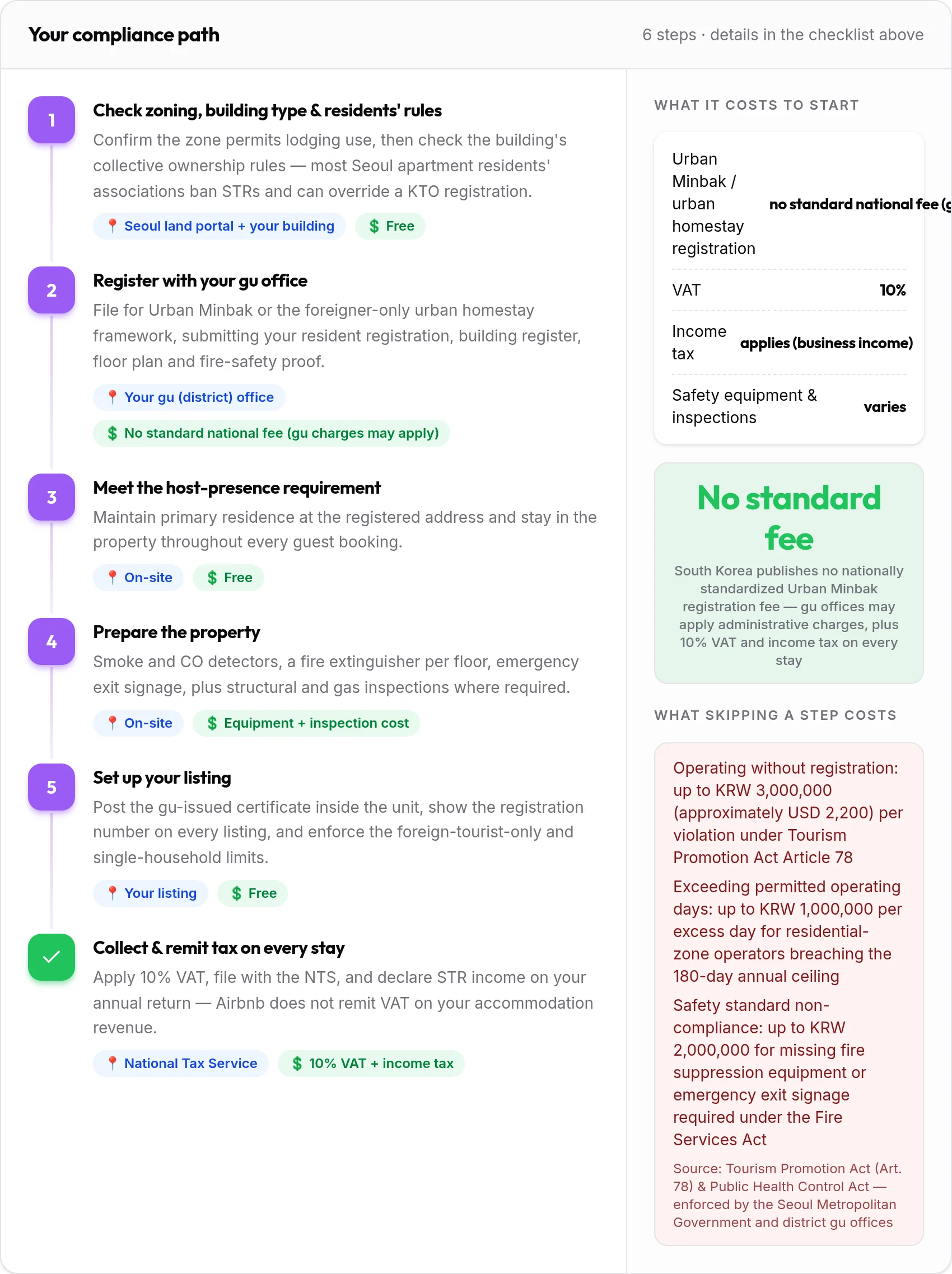 How to get your Seoul rental compliant: 6-step compliance path with costs and penalties