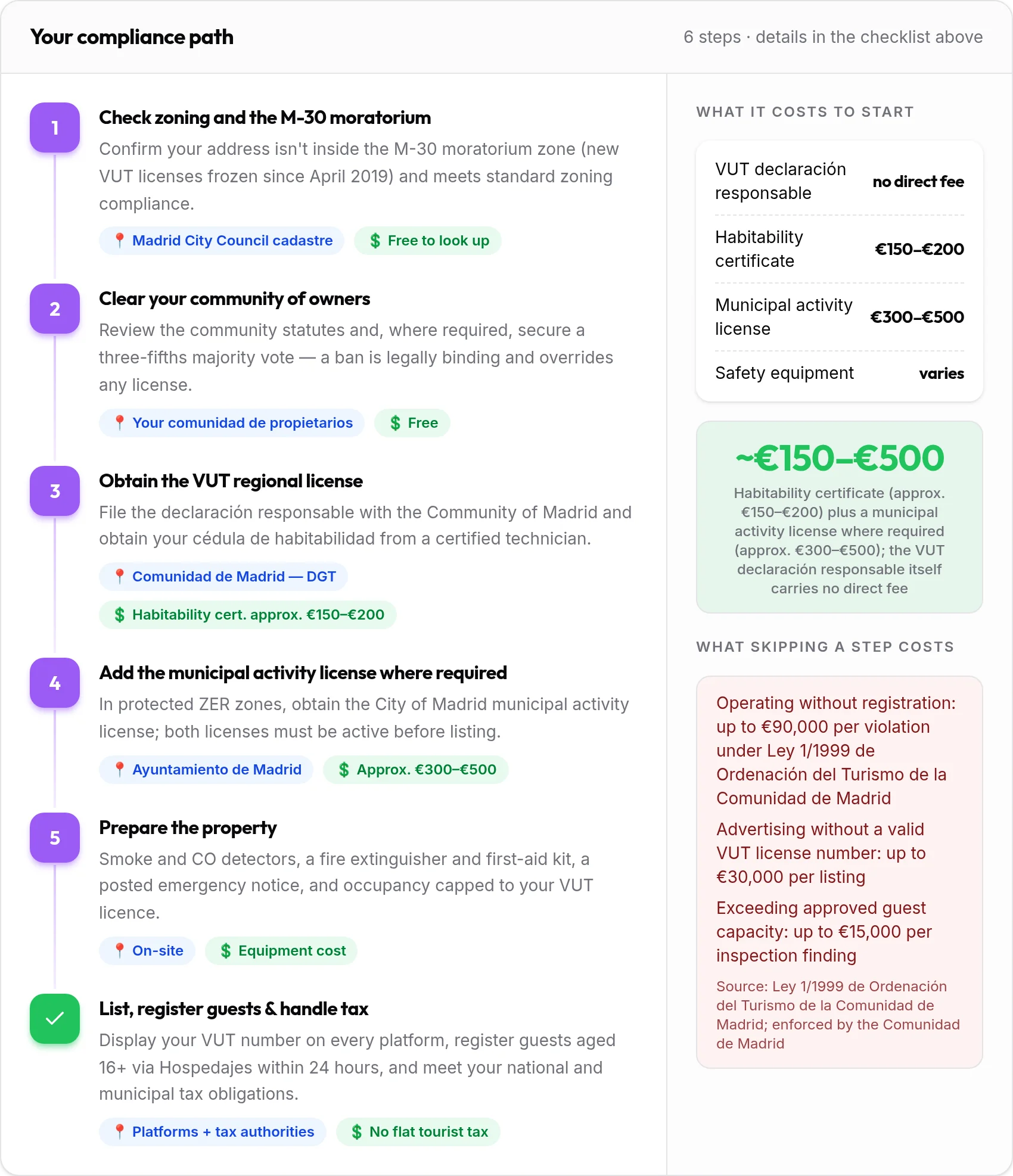 How to get your Madrid rental compliant: 6-step compliance path with costs and penalties