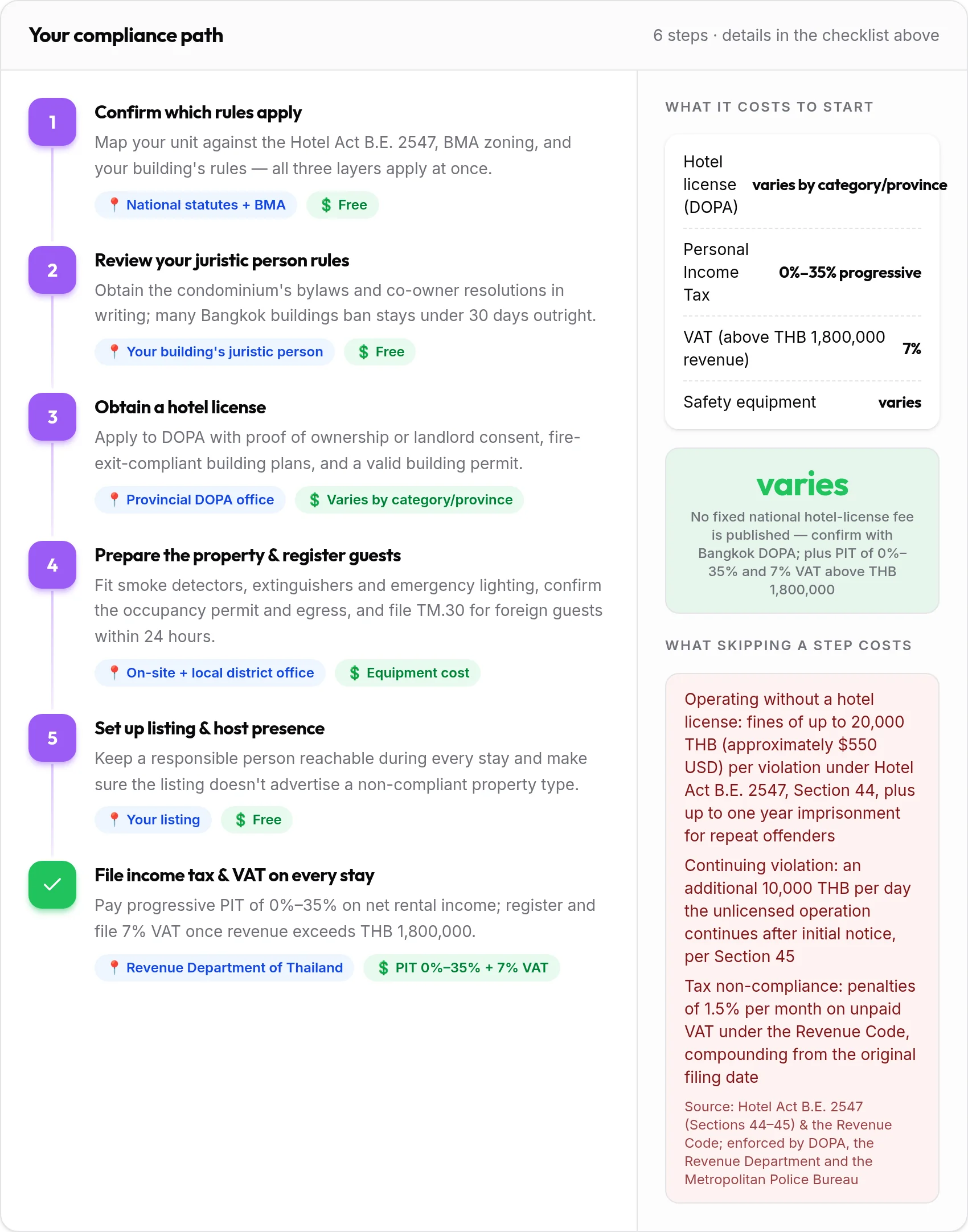 How to get your Bangkok rental compliant: 6-step compliance path with costs and penalties