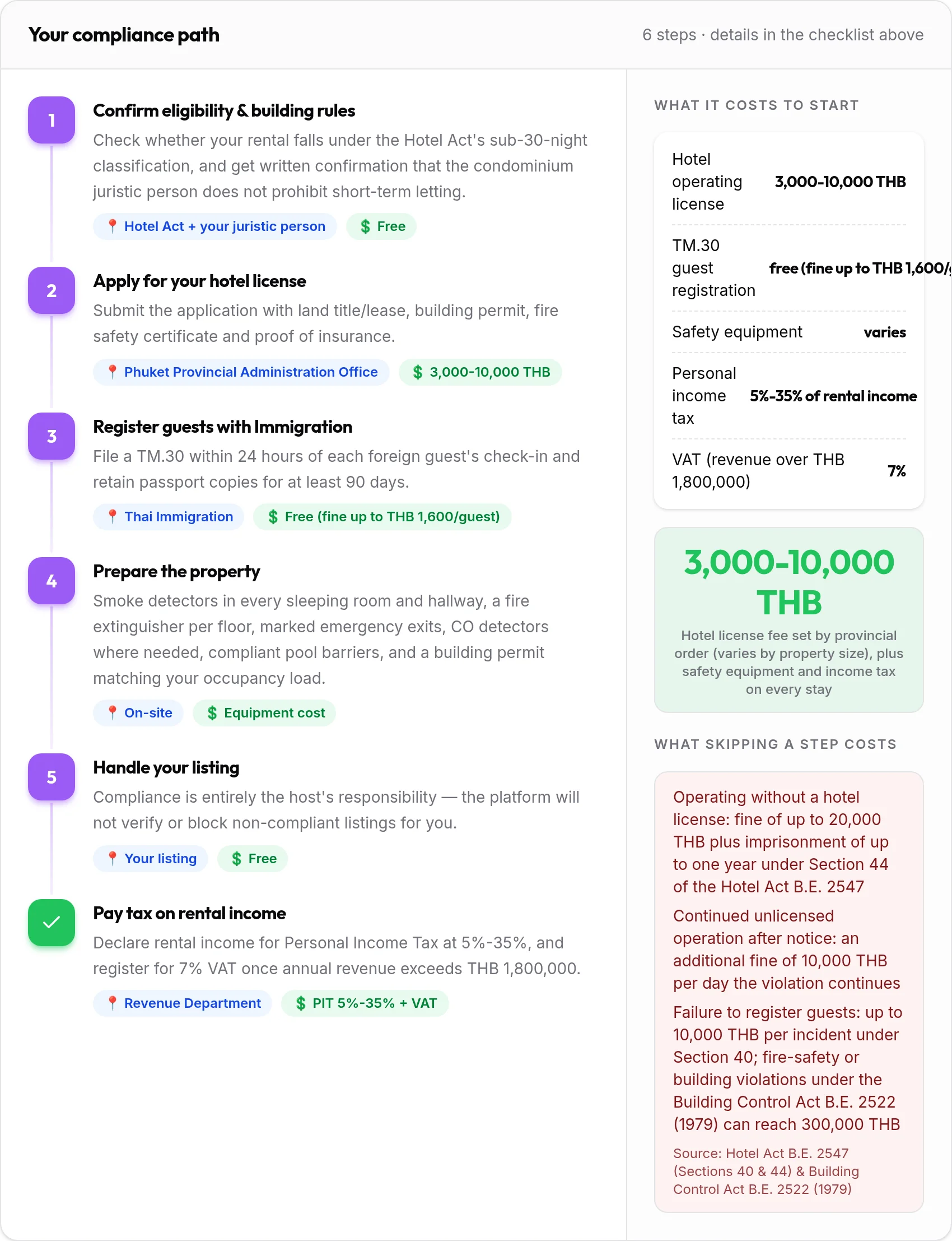 How to get your Phuket rental compliant: 6-step compliance path with costs and penalties