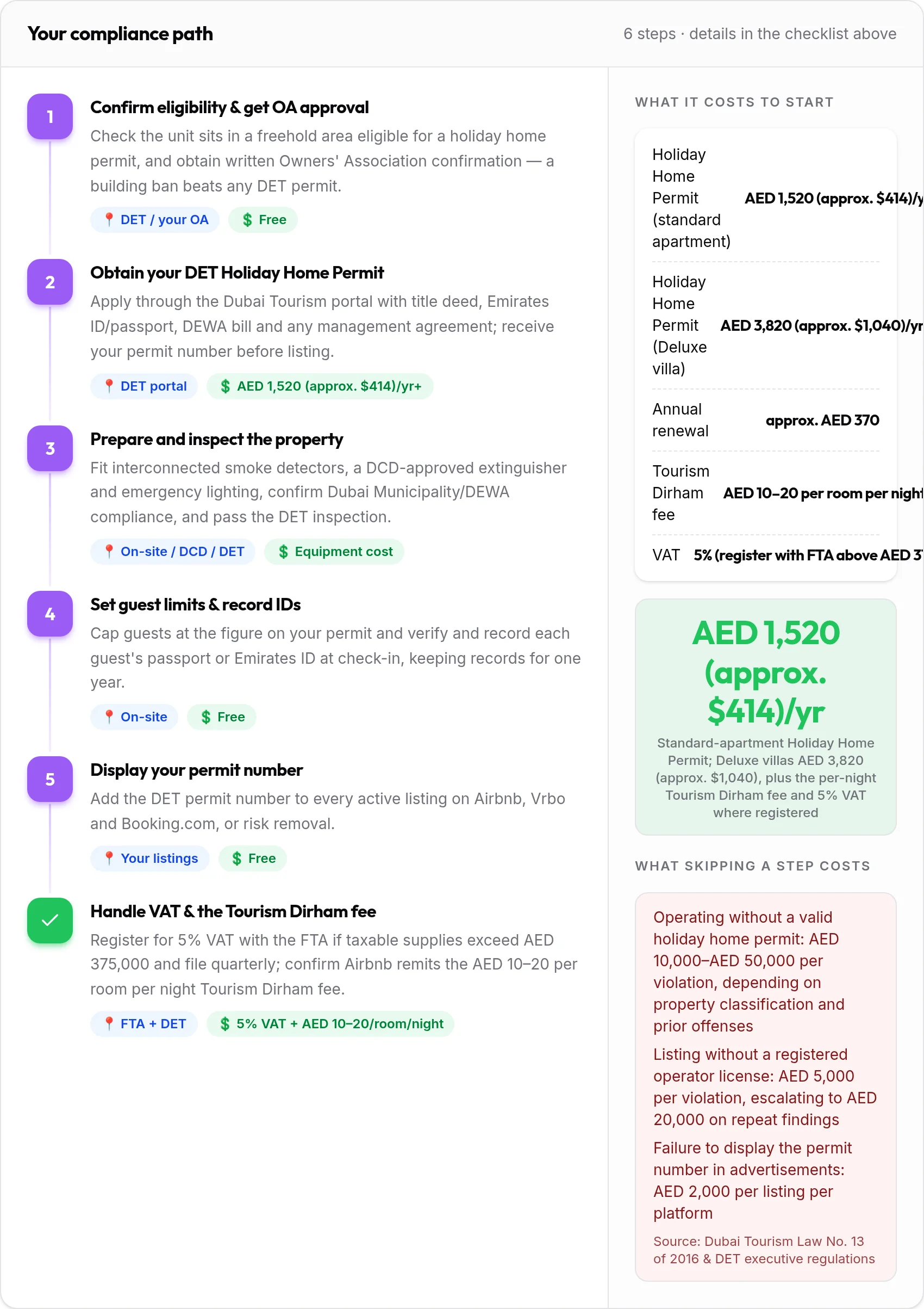 How to get your Dubai rental compliant: 6-step compliance path with costs and penalties