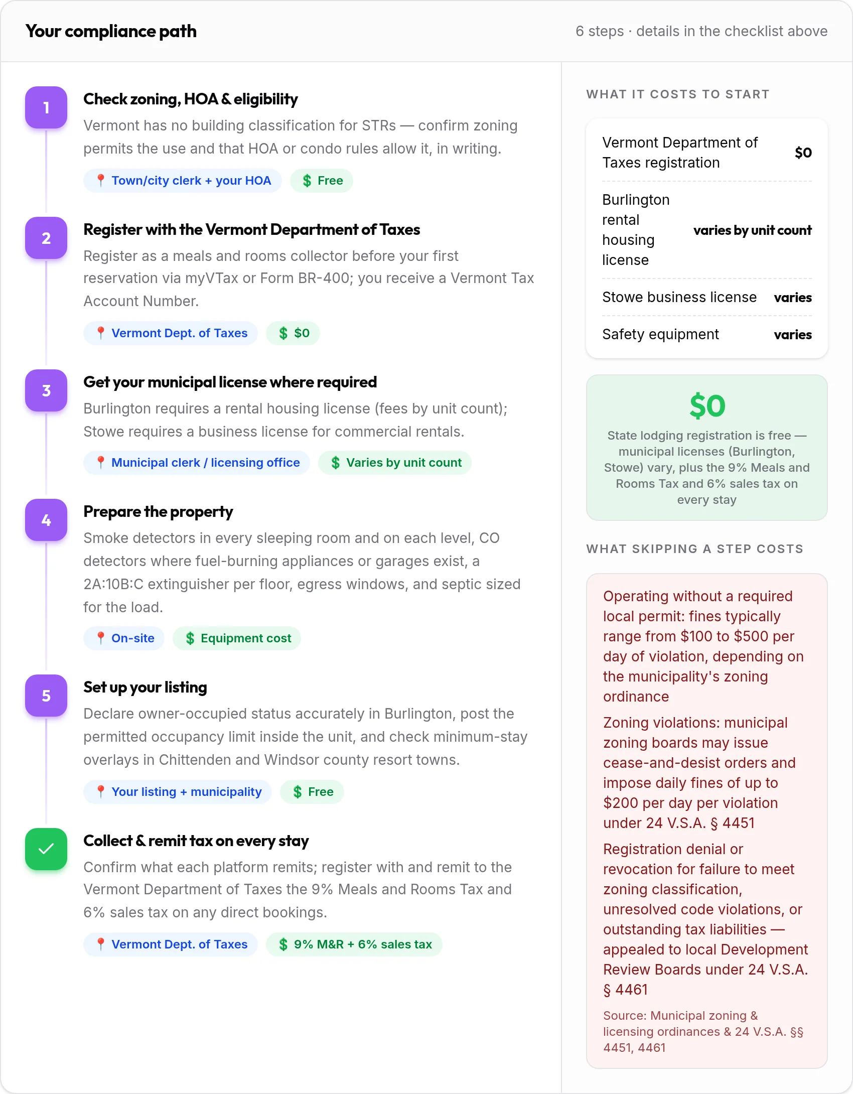 How to get your Vermont rental compliant: 6-step compliance path with costs and penalties