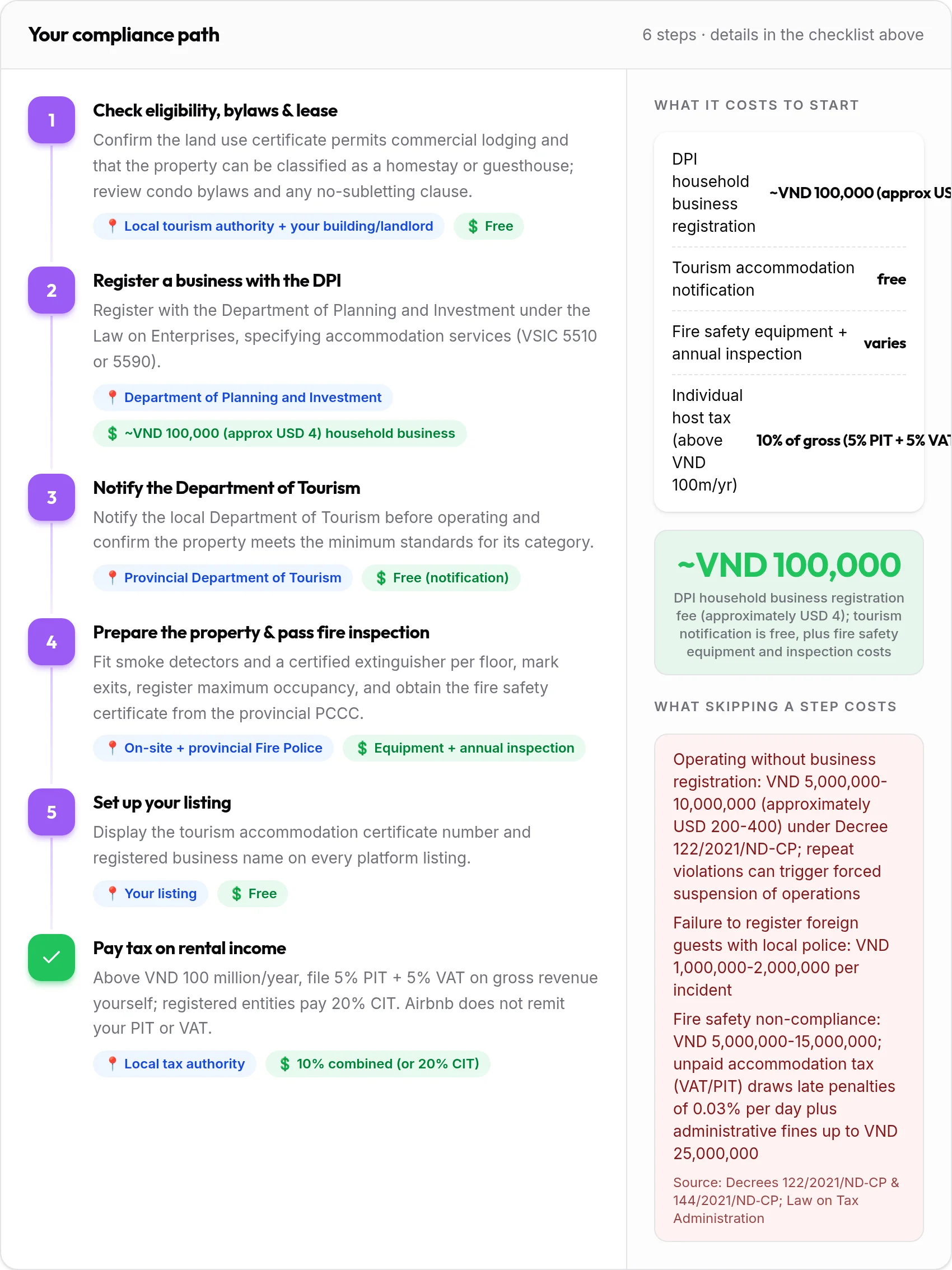 How to get your Vietnam rental compliant: 6-step compliance path with costs and penalties