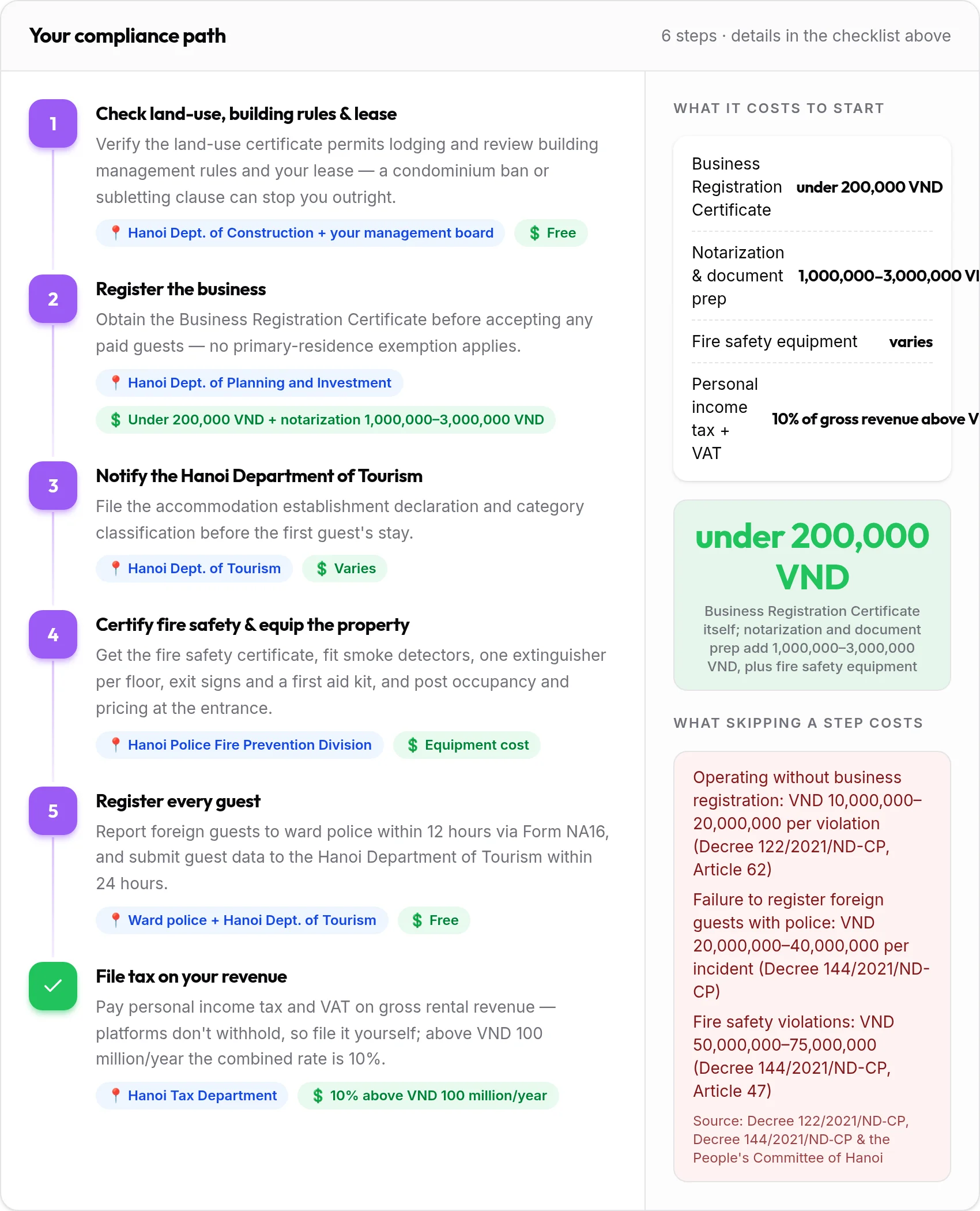 How to get your Hanoi rental compliant: 6-step compliance path with costs and penalties